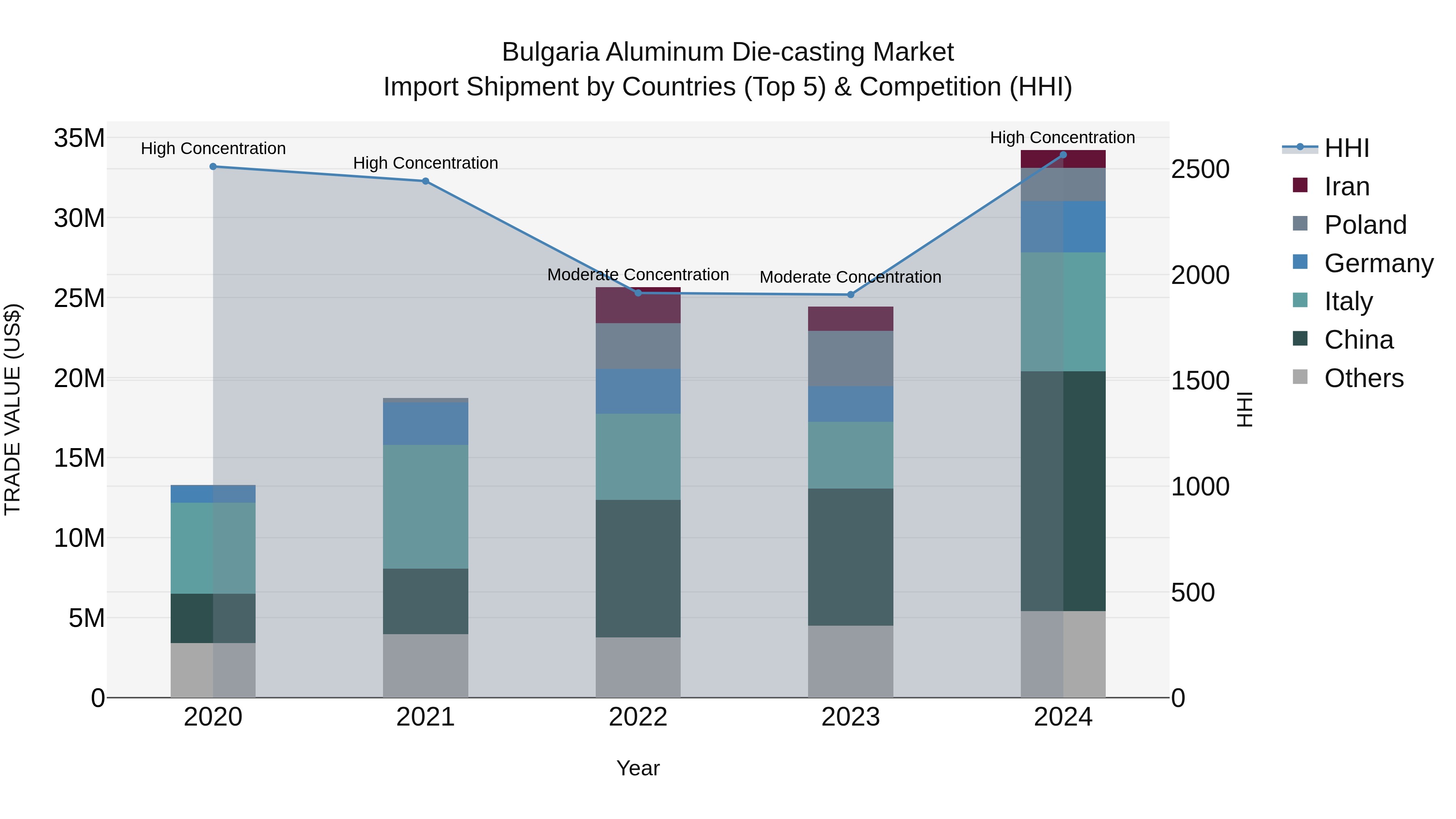 Bulgaria Aluminum Die-casting Market Top 5 Importing Countries and Market Competition (HHI) Analysis