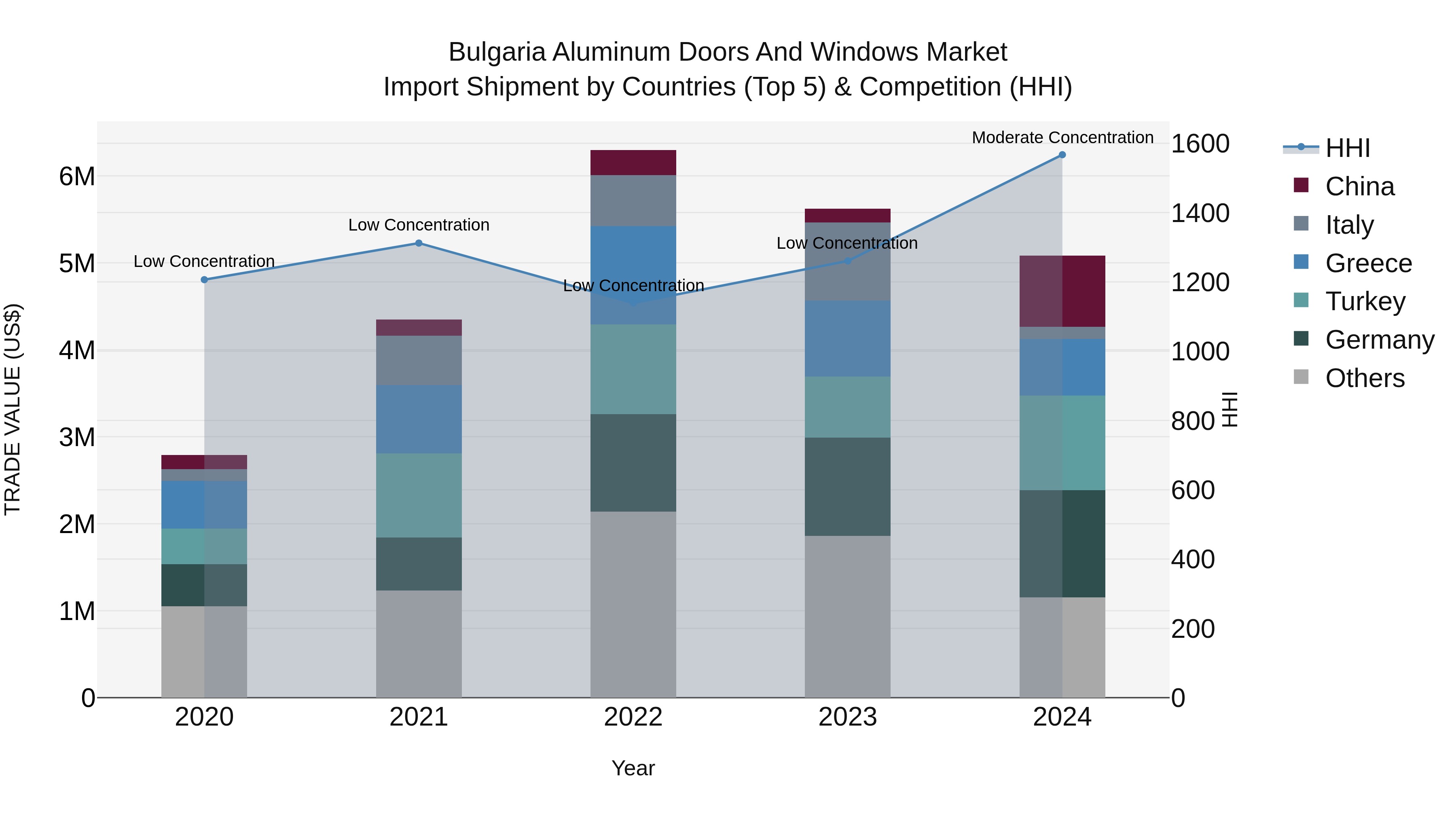 Bulgaria Aluminum Doors and Windows Market Top 5 Importing Countries and Market Competition (HHI) Analysis