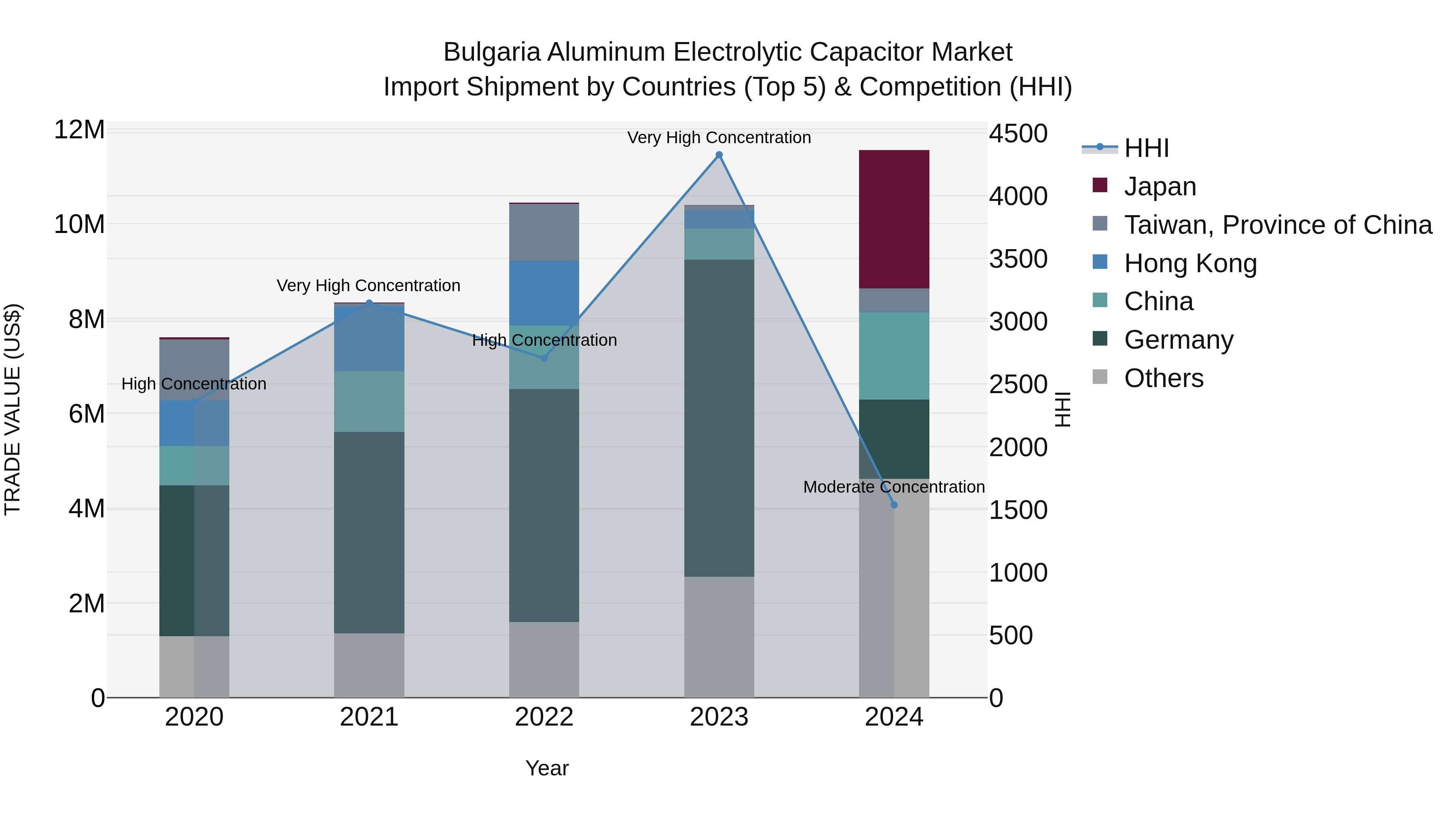 Bulgaria Aluminum Electrolytic Capacitor Market Top 5 Importing Countries and Market Competition (HHI) Analysis