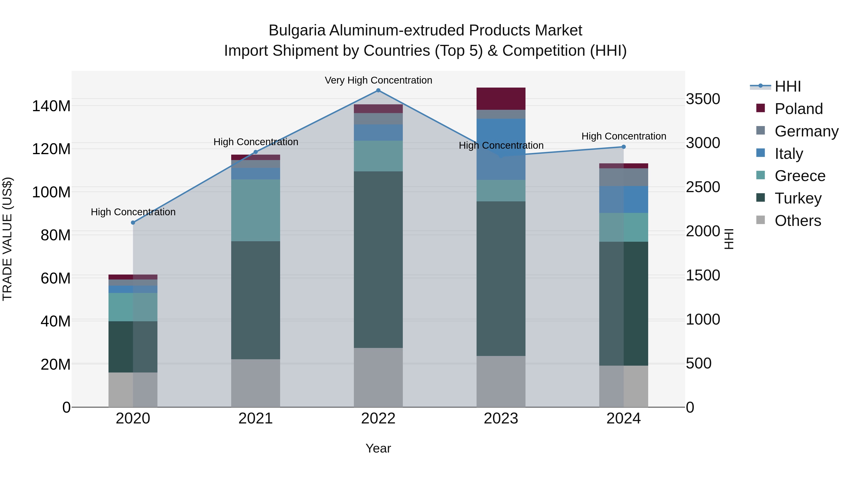 Bulgaria Aluminum-extruded Products Market Top 5 Importing Countries and Market Competition (HHI) Analysis