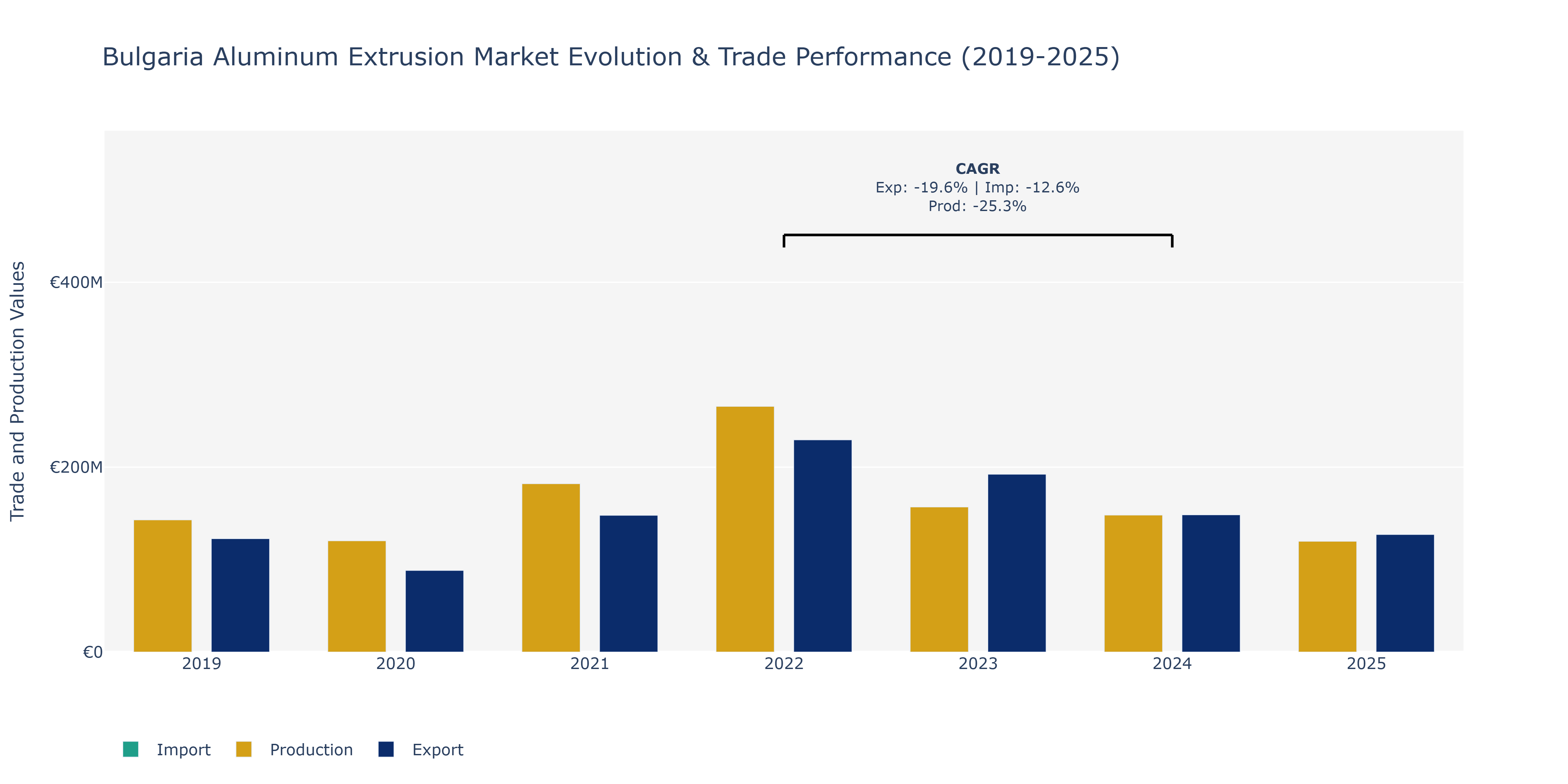 Bulgaria Aluminum Extrusion Market: Production & Trade Performance (2019-2025)