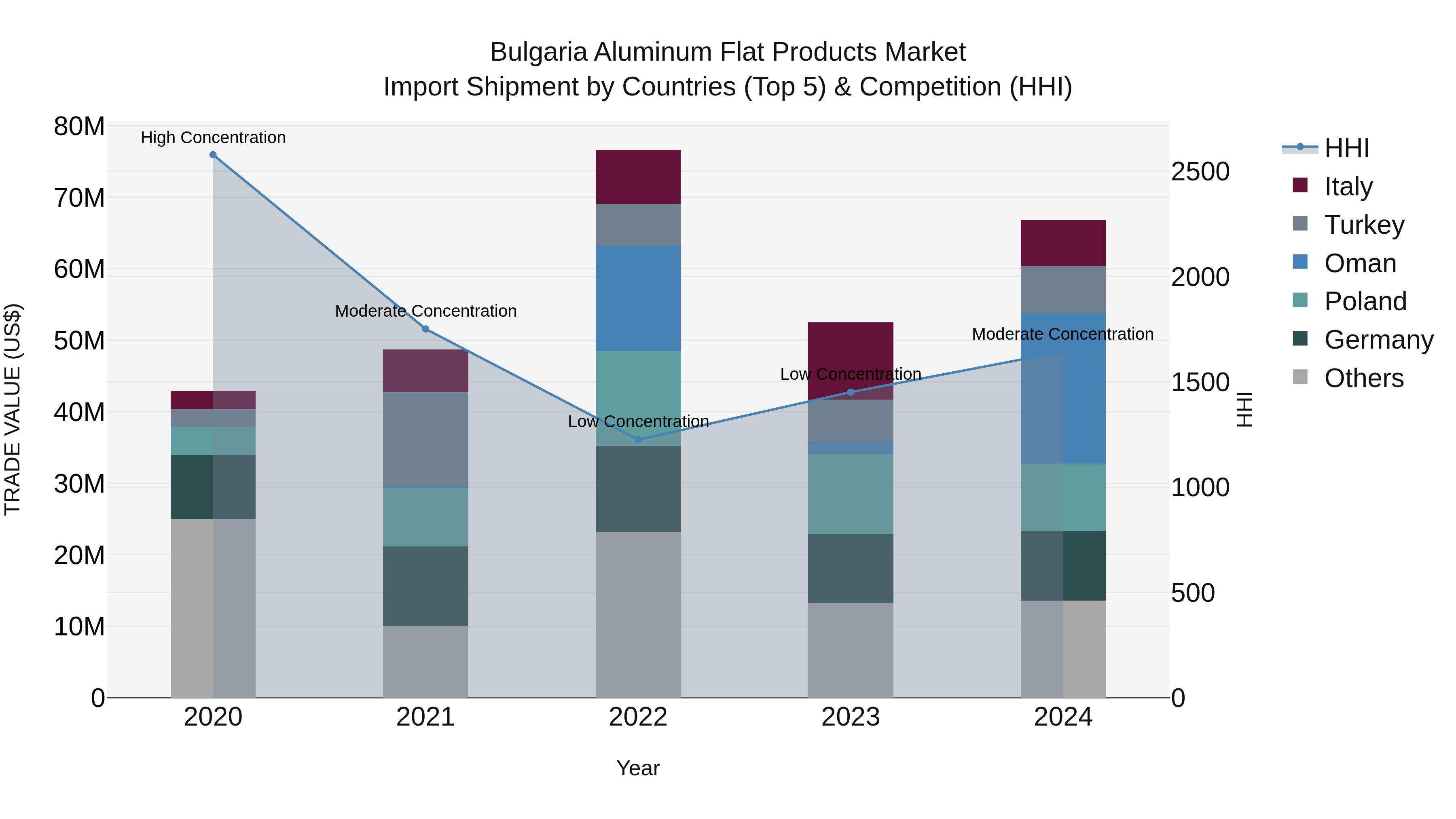Bulgaria Aluminum Flat Products Market Top 5 Importing Countries and Market Competition (HHI) Analysis