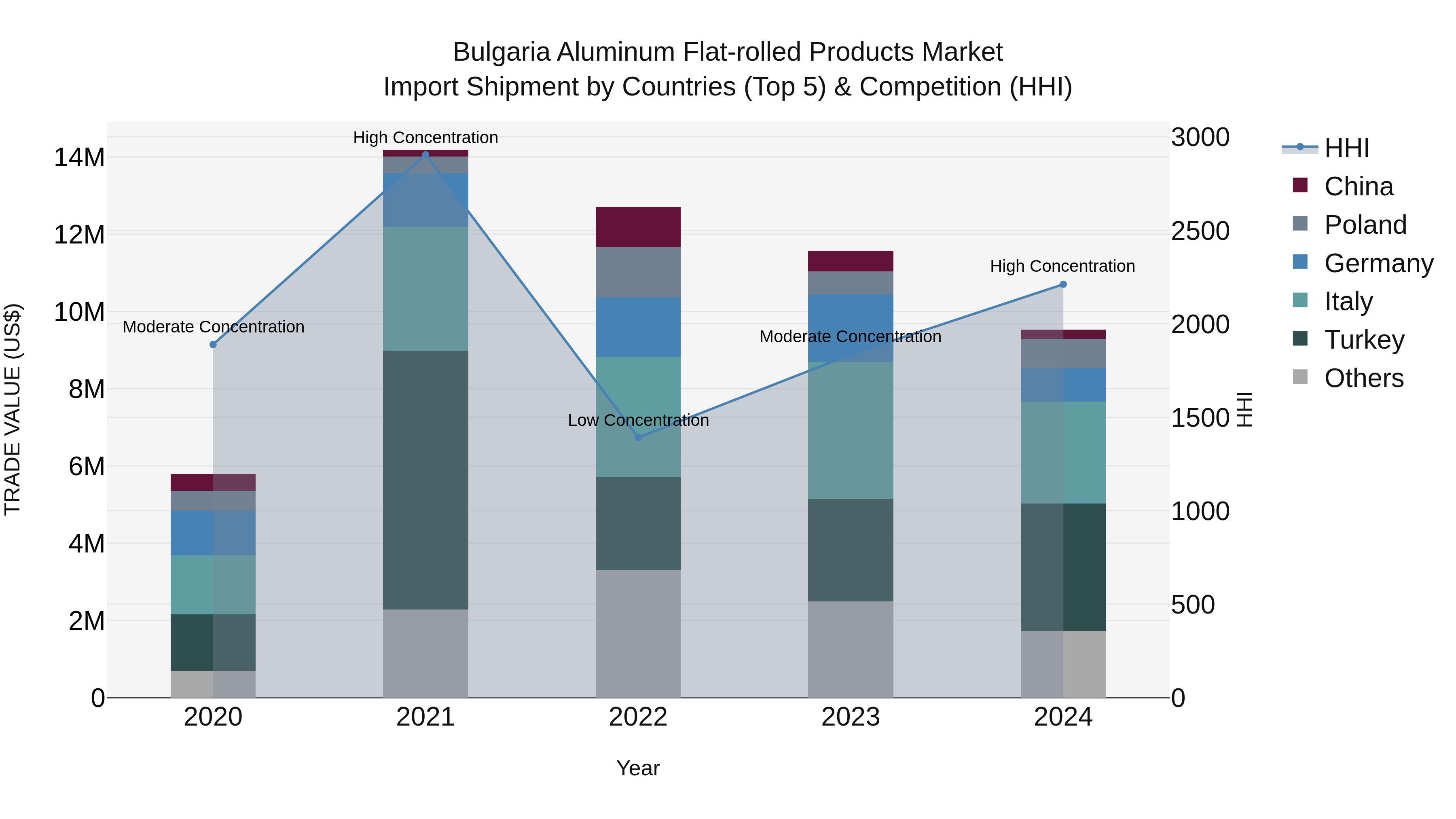 Bulgaria Aluminum Flat-rolled Products Market Top 5 Importing Countries and Market Competition (HHI) Analysis
