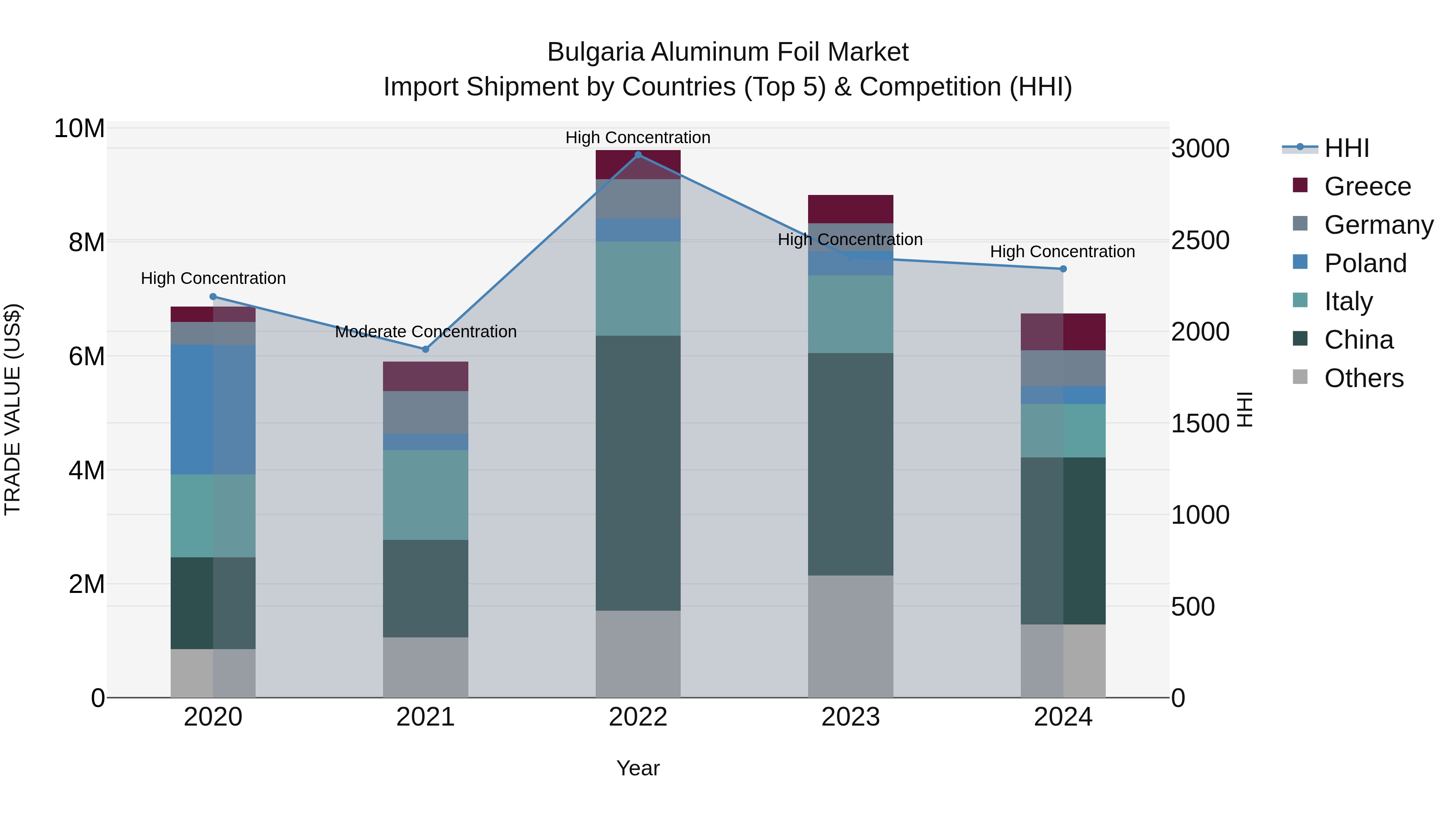 Bulgaria Aluminum Foil Market Top 5 Importing Countries and Market Competition (HHI) Analysis