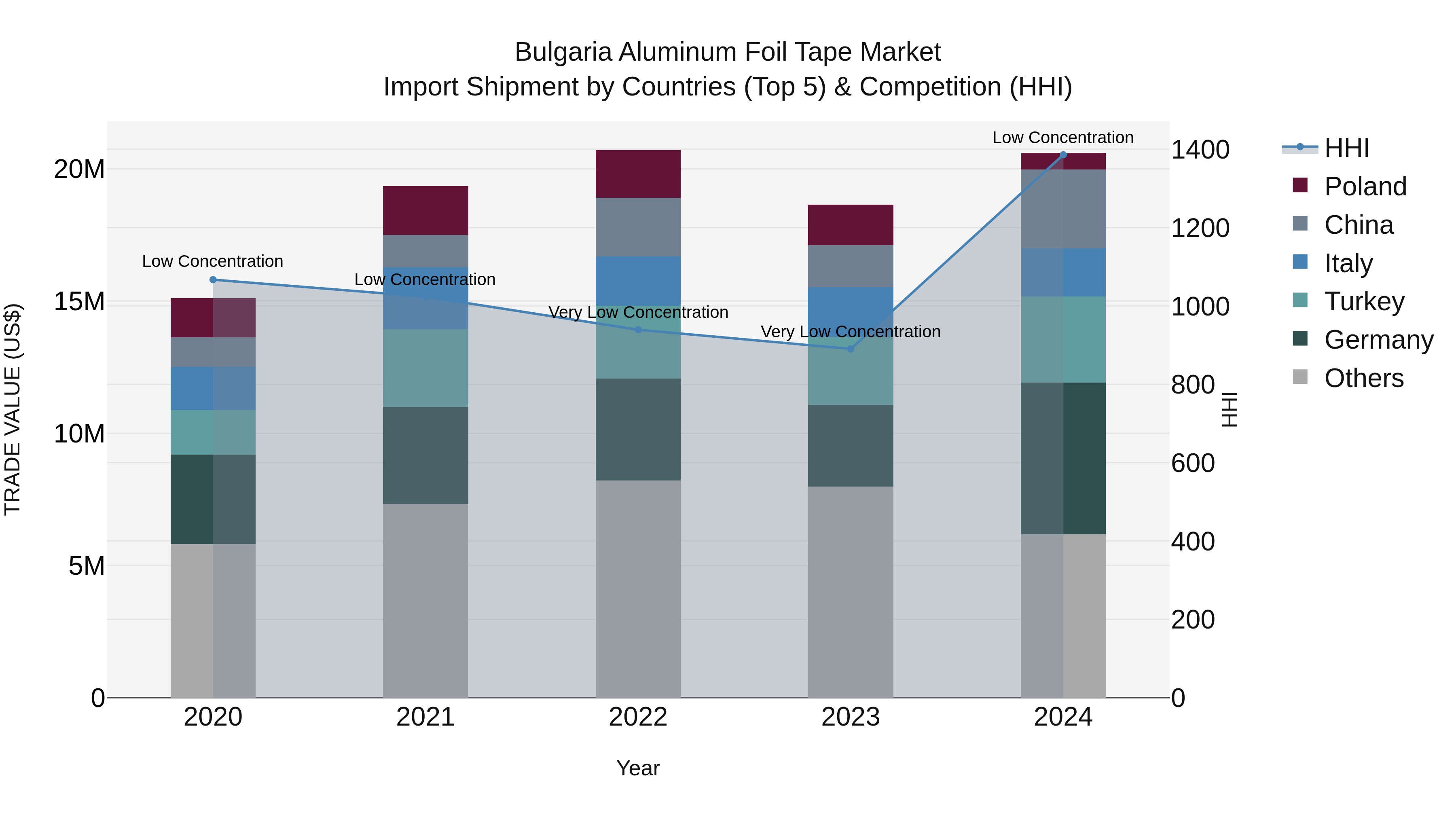 Bulgaria Aluminum Foil Tape Market Top 5 Importing Countries and Market Competition (HHI) Analysis