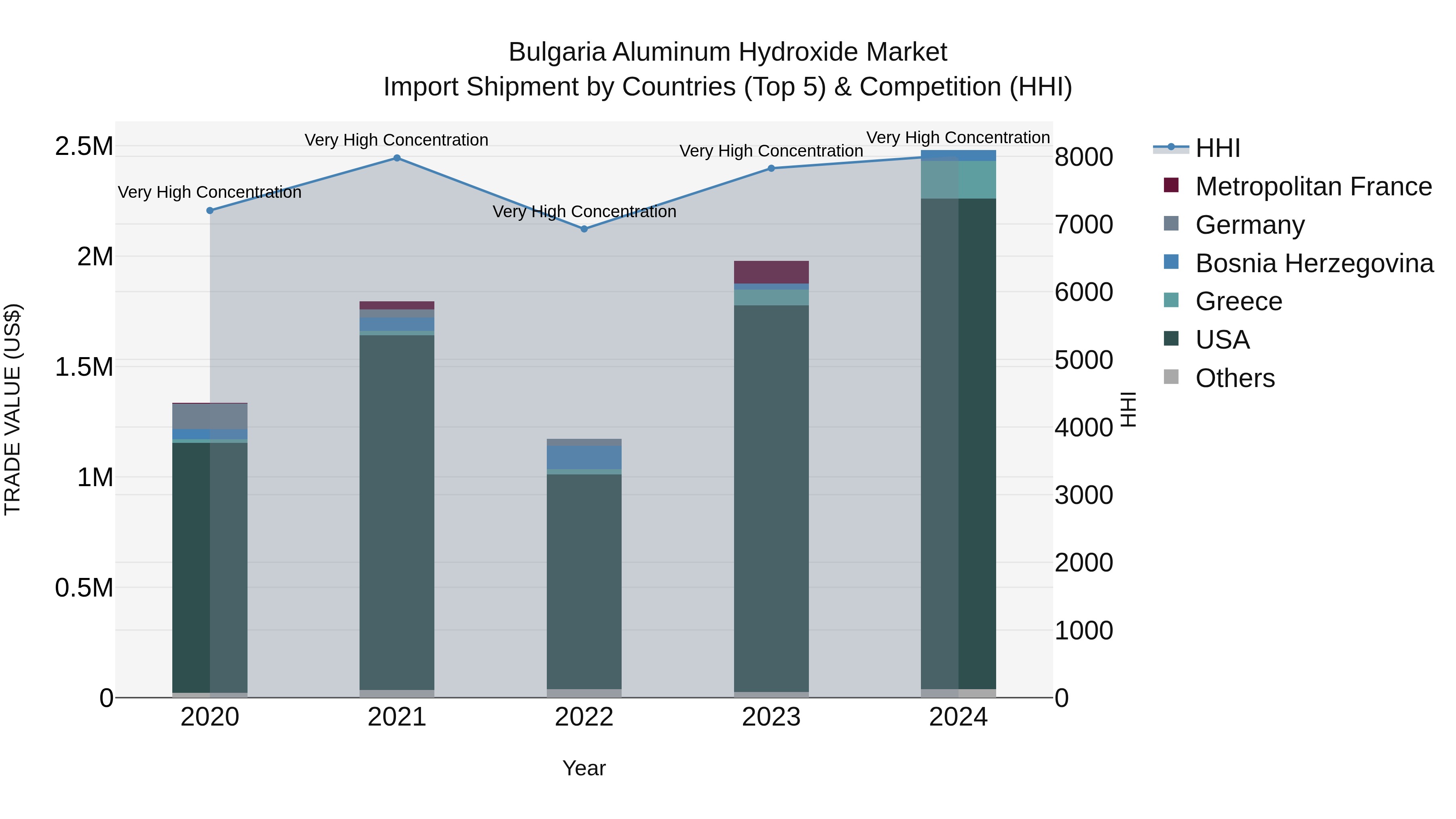 Bulgaria Aluminum Hydroxide Market Top 5 Importing Countries and Market Competition (HHI) Analysis