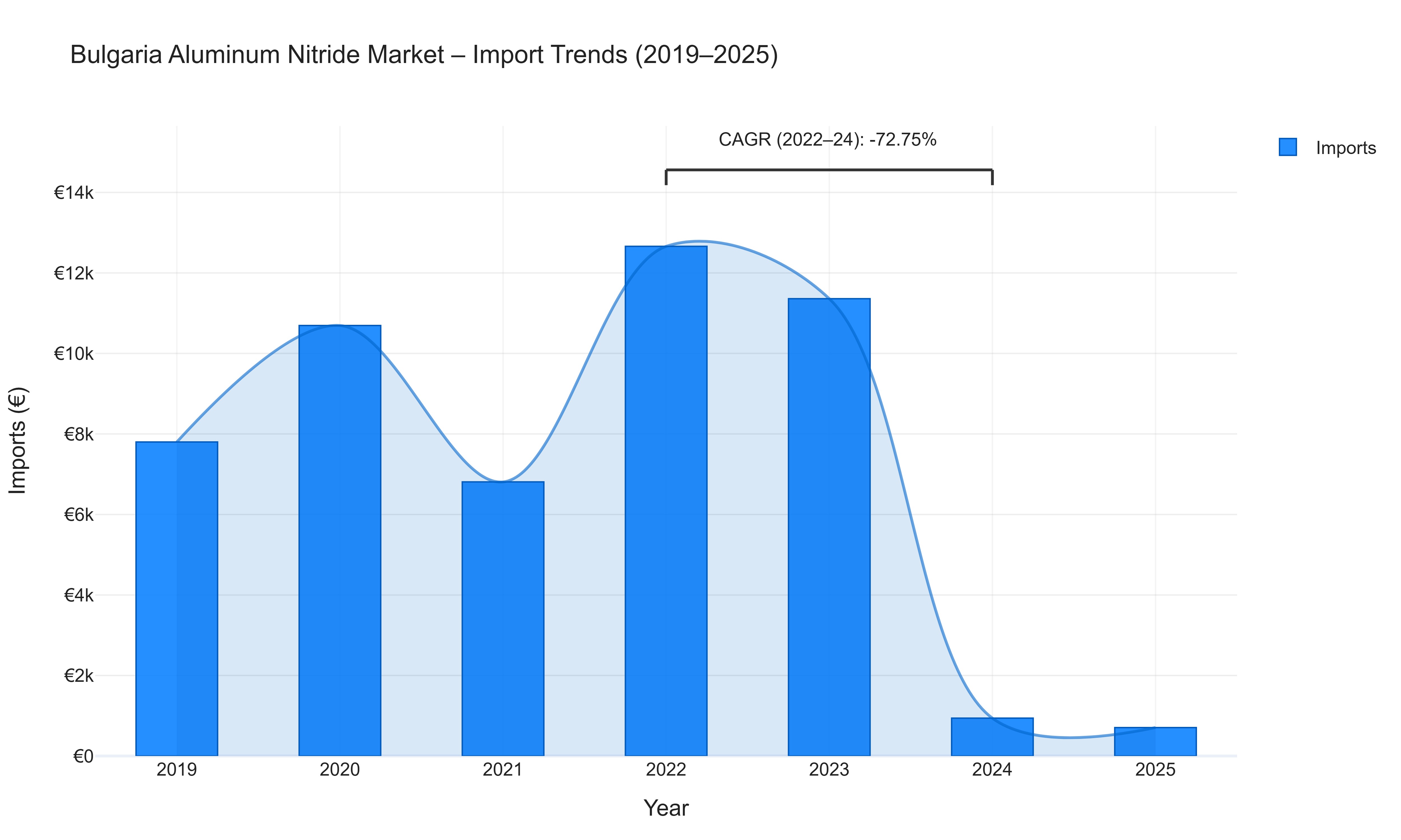 Bulgaria Aluminum Nitride Market - Import Trends (2019-2025)