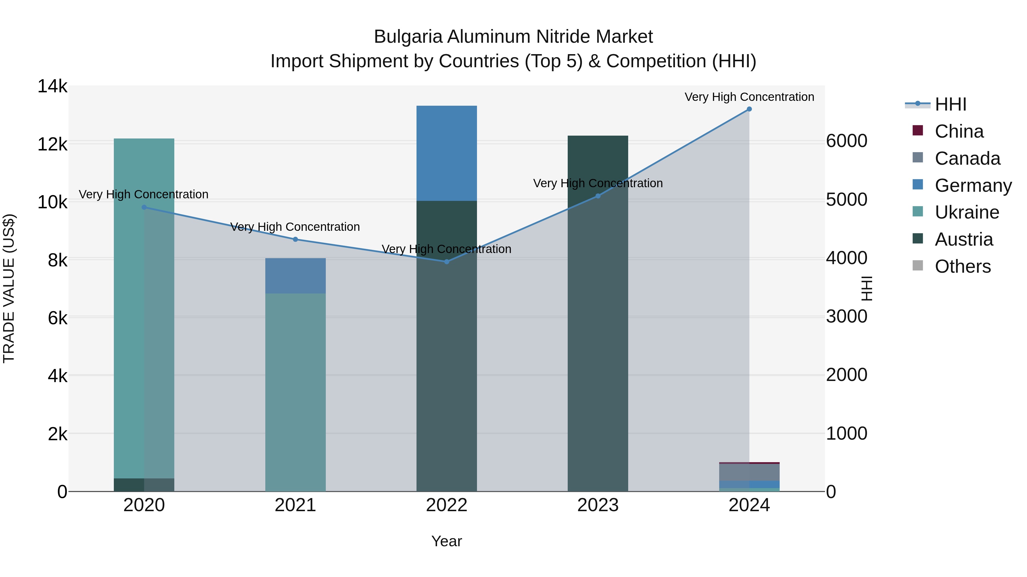 Bulgaria Aluminum Nitride Market Top 5 Importing Countries and Market Competition (HHI) Analysis