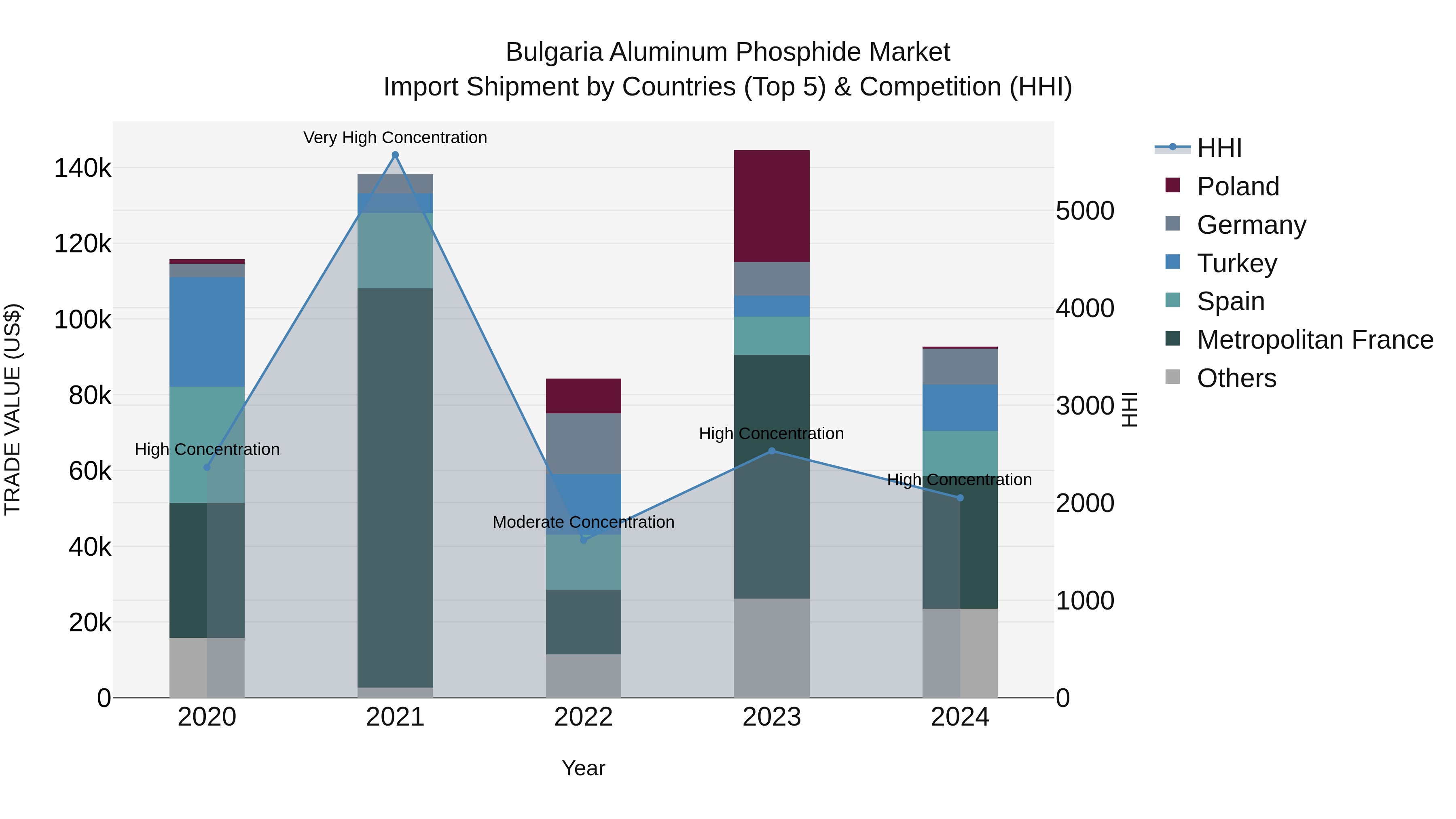 Bulgaria Aluminum Phosphide Market Top 5 Importing Countries and Market Competition (HHI) Analysis