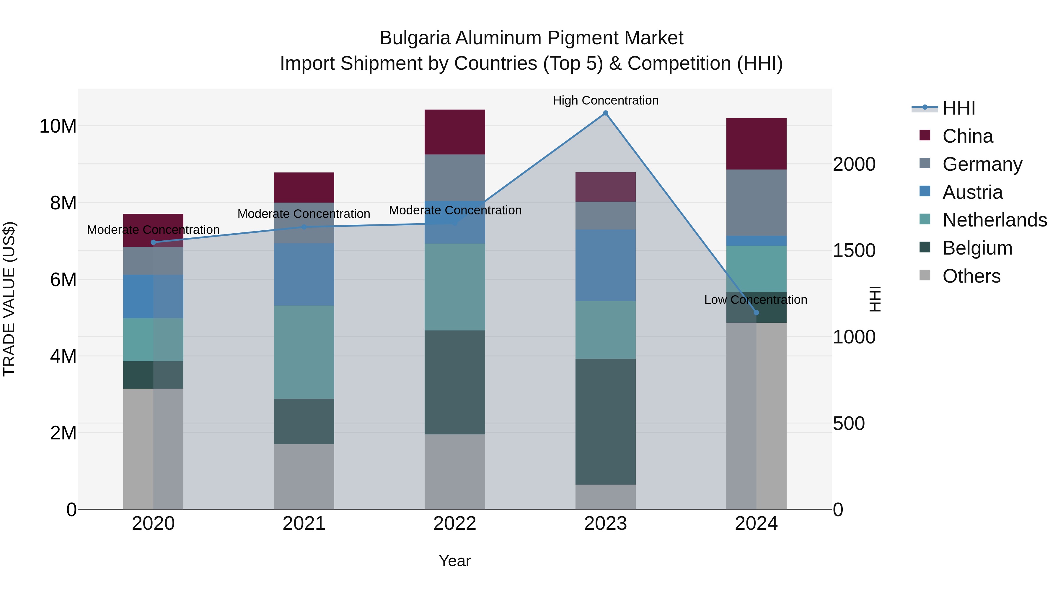 Bulgaria Aluminum Pigment Market Top 5 Importing Countries and Market Competition (HHI) Analysis