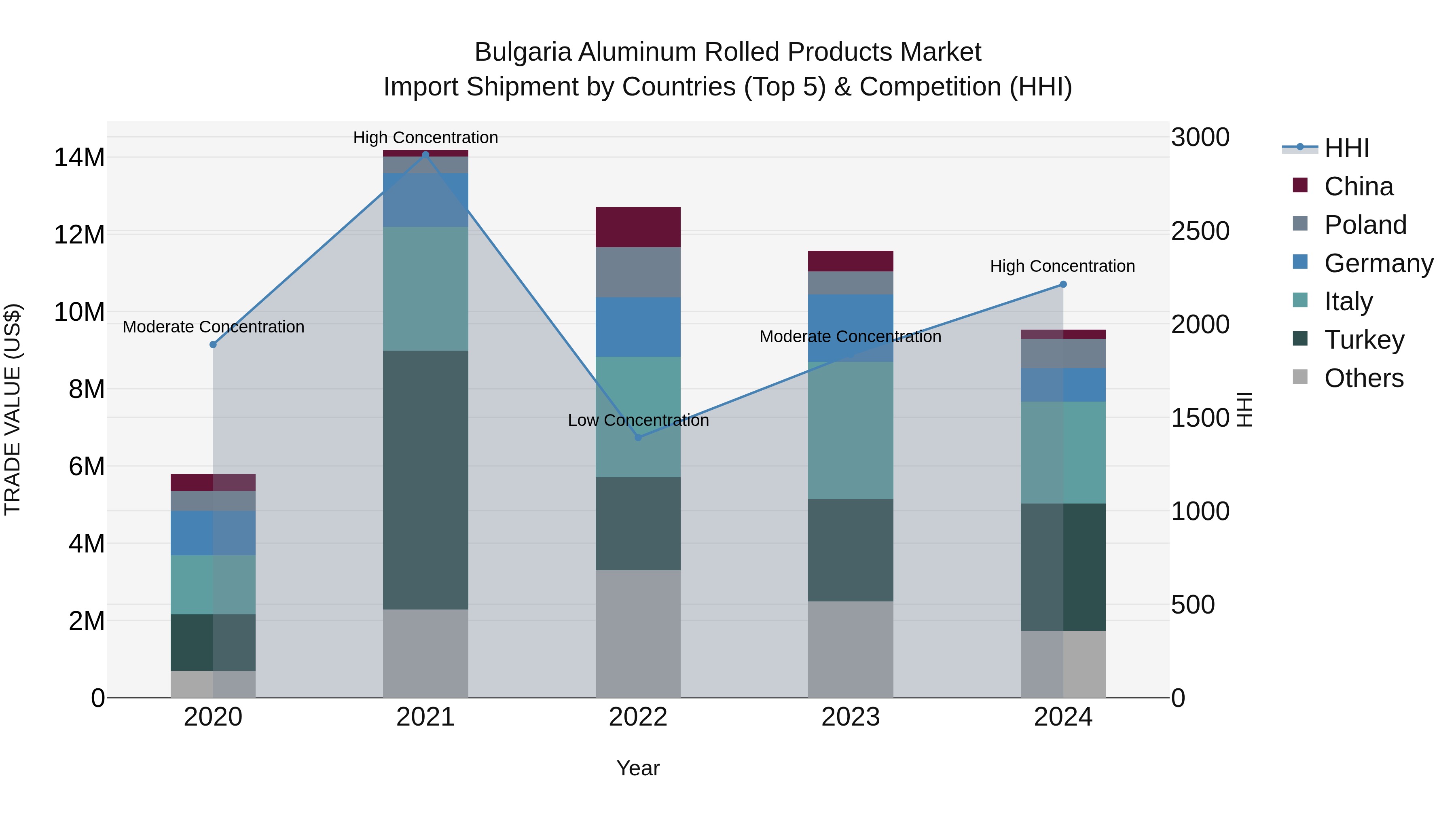 Bulgaria Aluminum Rolled Products Market Top 5 Importing Countries and Market Competition (HHI) Analysis