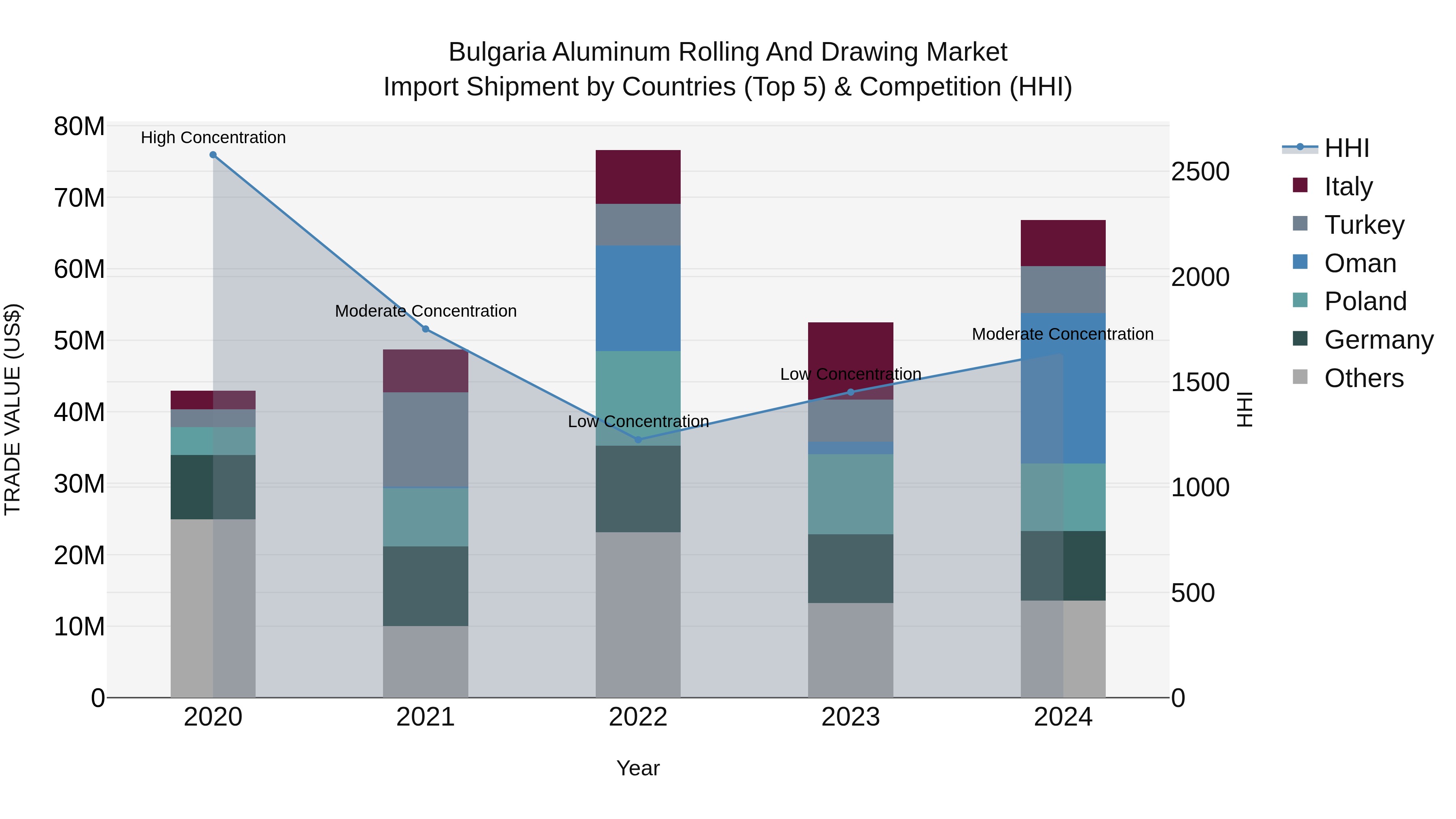 Bulgaria Aluminum Rolling and Drawing Market Top 5 Importing Countries and Market Competition (HHI) Analysis
