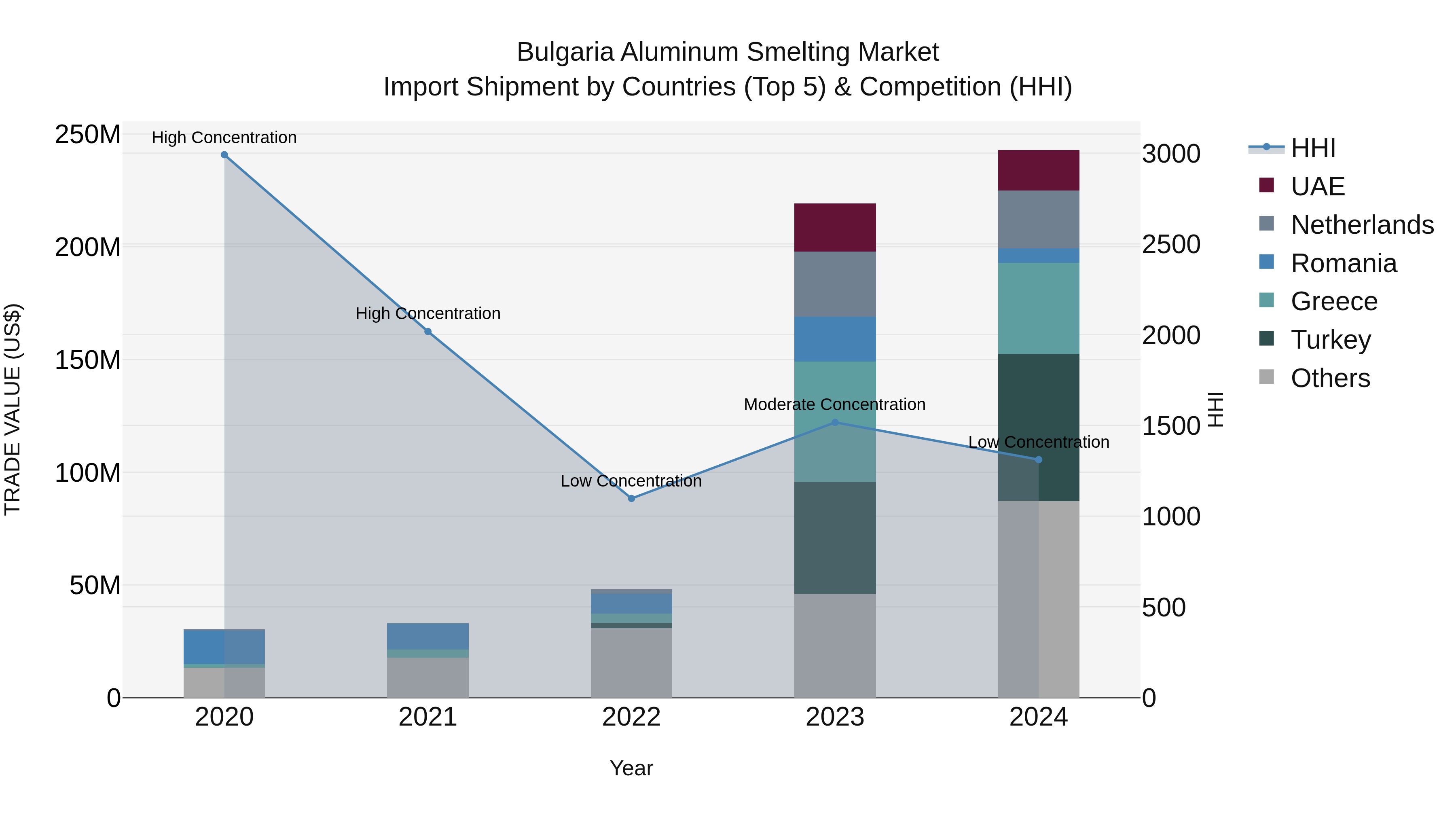 Bulgaria Aluminum Smelting Market Top 5 Importing Countries and Market Competition (HHI) Analysis