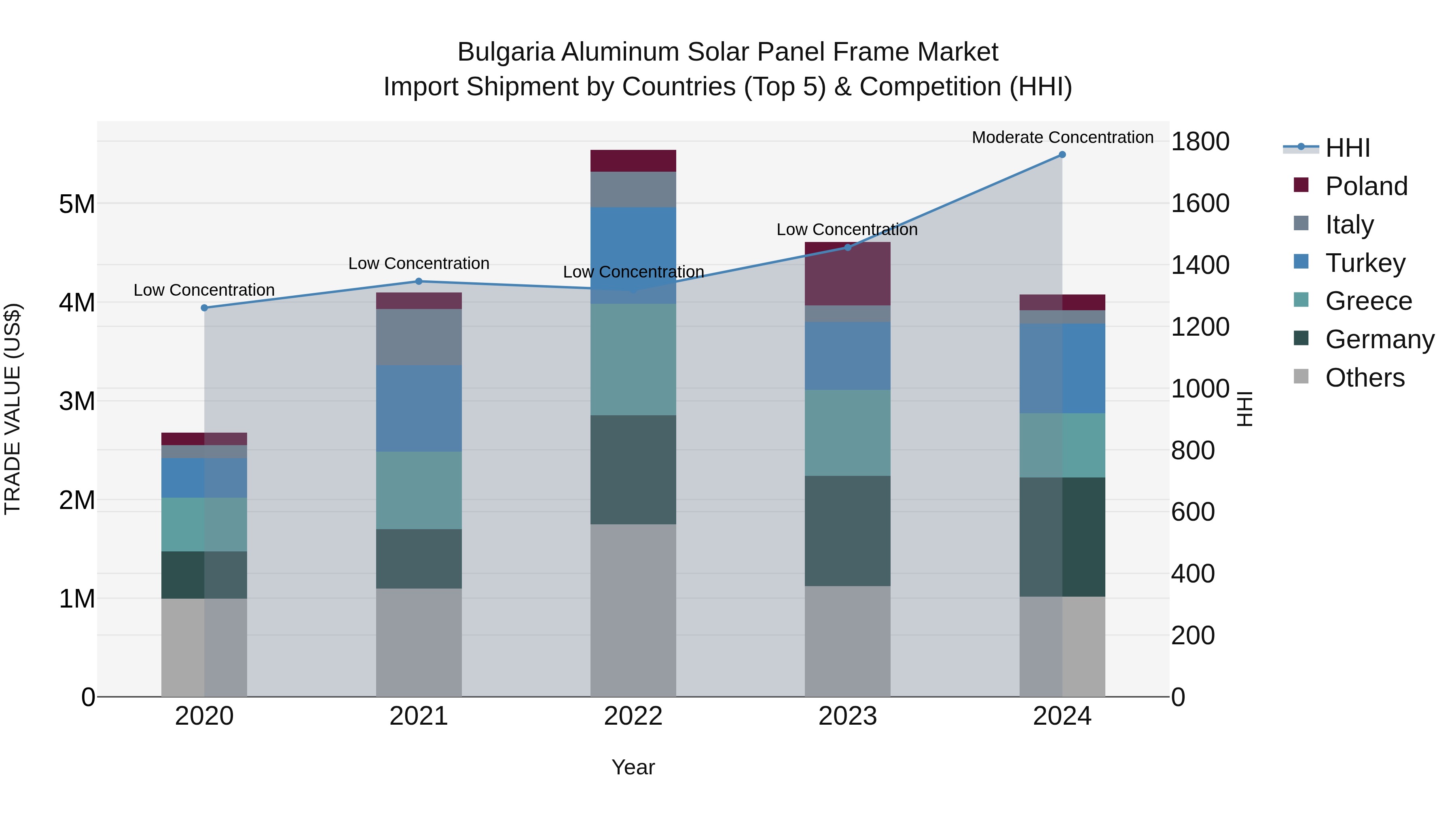 Bulgaria Aluminum Solar Panel Frame Market Top 5 Importing Countries and Market Competition (HHI) Analysis