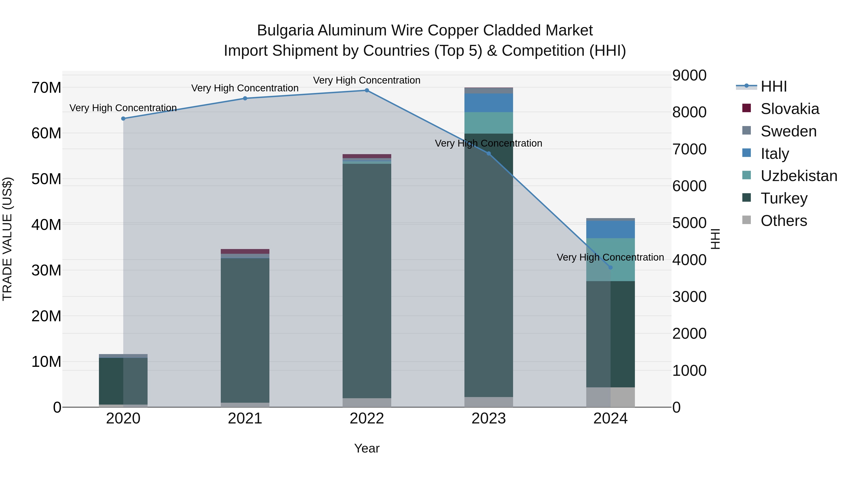 Bulgaria Aluminum Wire Copper Cladded Market Top 5 Importing Countries and Market Competition (HHI) Analysis