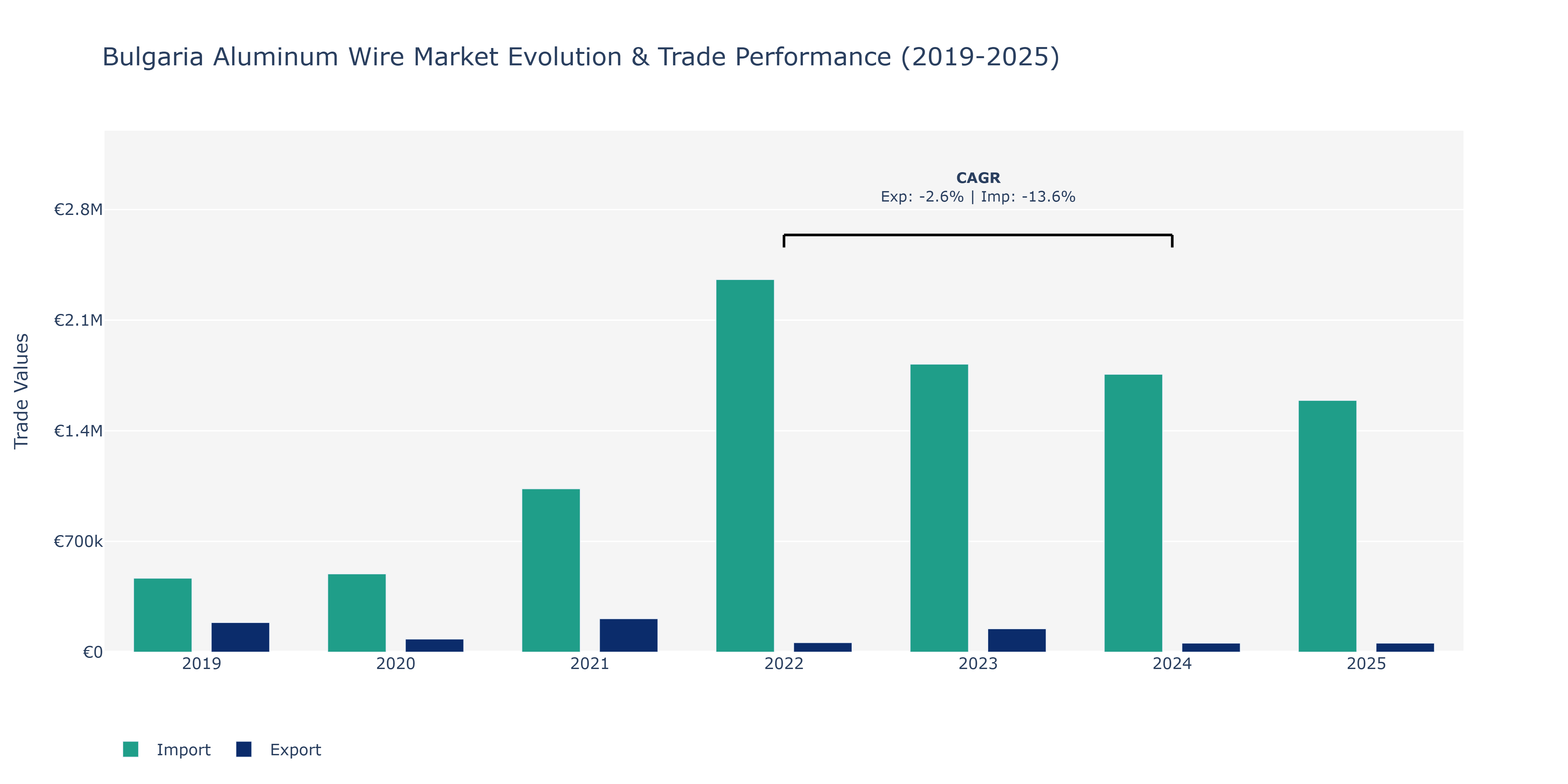 Bulgaria Aluminum Wire Market: Production & Trade Performance (2019-2025)