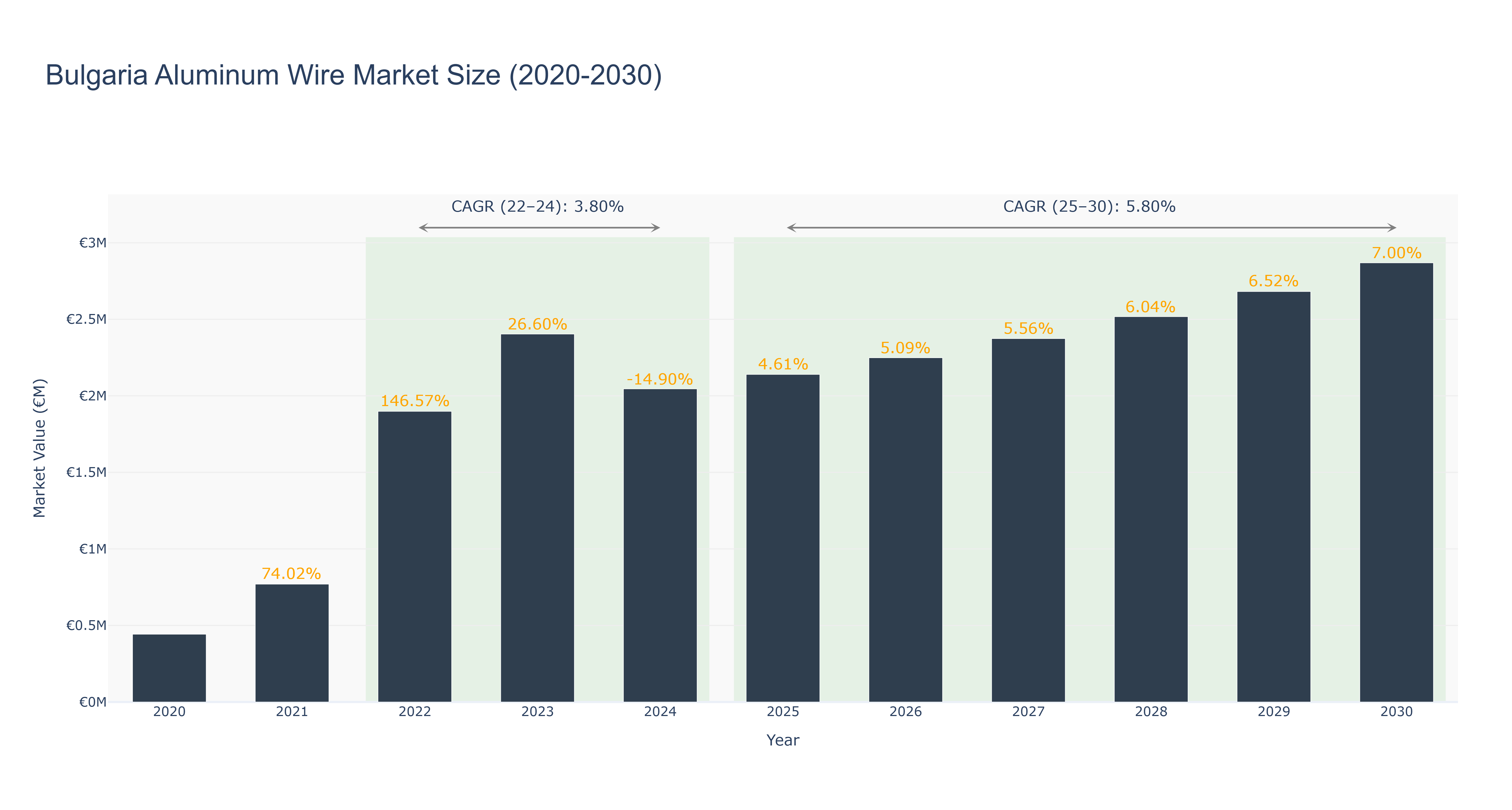 Bulgaria Aluminum Wire Market Size (2020-2030)