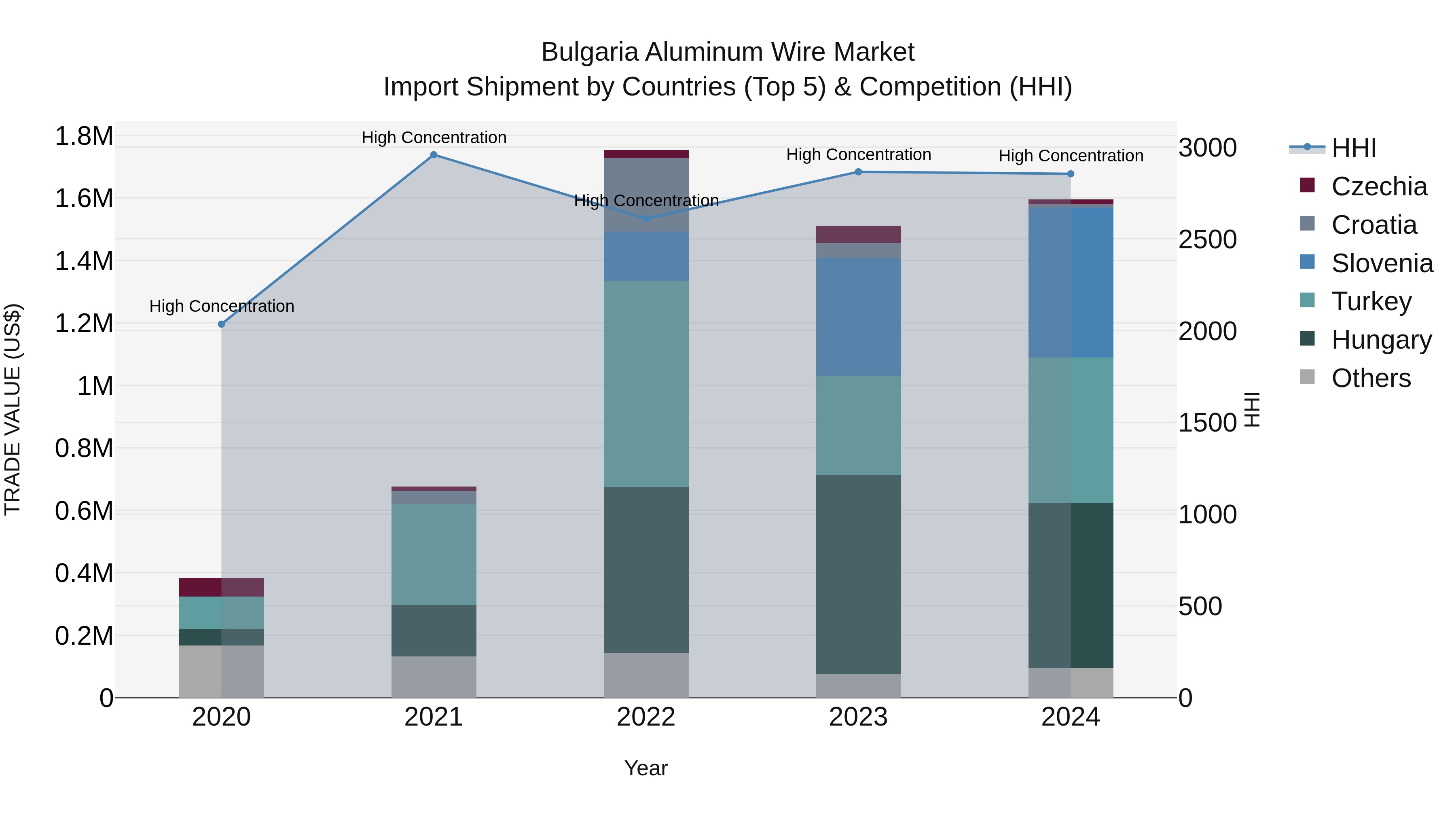 Bulgaria Aluminum Wire Market Top 5 Importing Countries and Market Competition (HHI) Analysis
