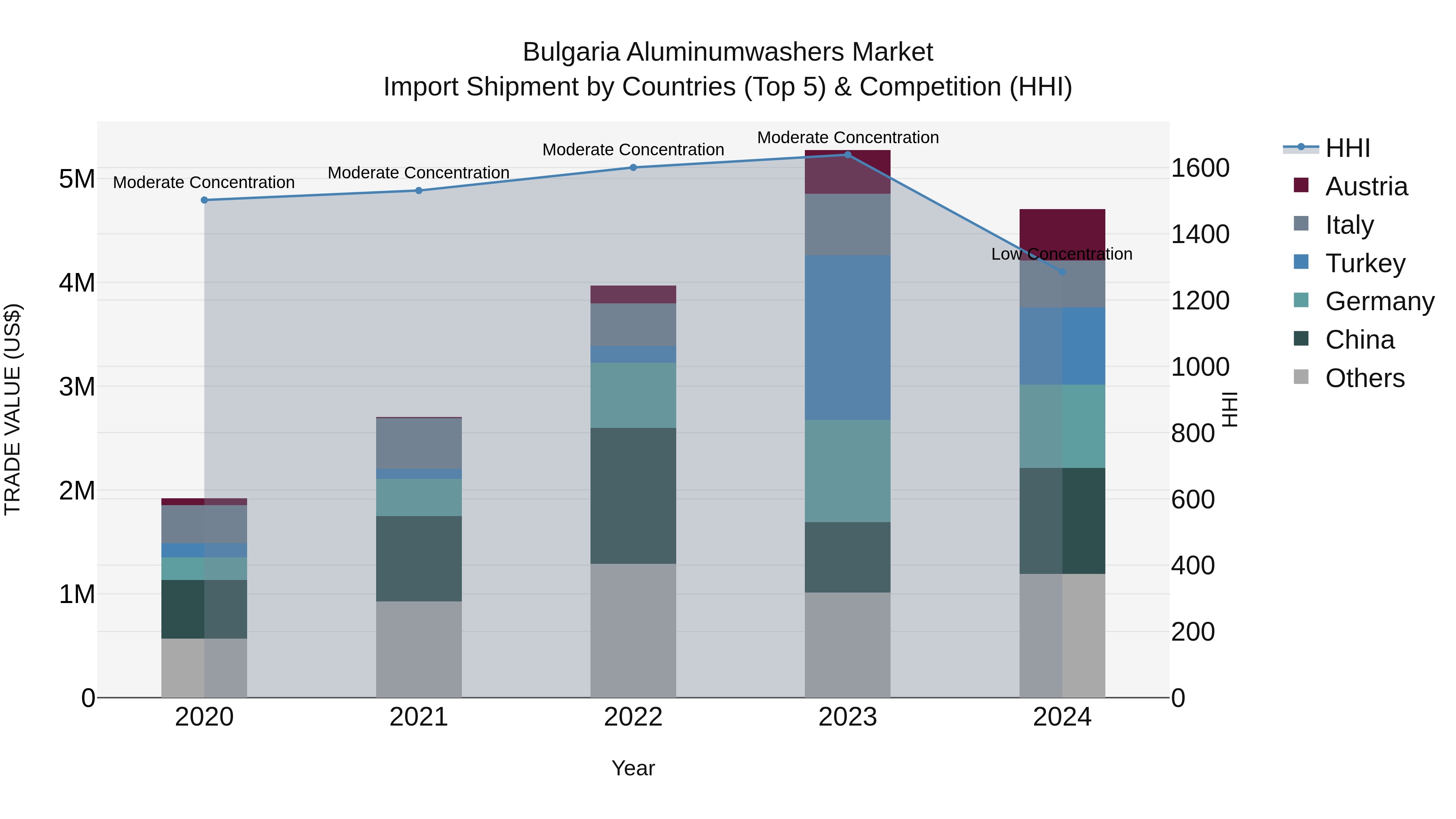 Bulgaria Aluminumwashers Market Top 5 Importing Countries and Market Competition (HHI) Analysis