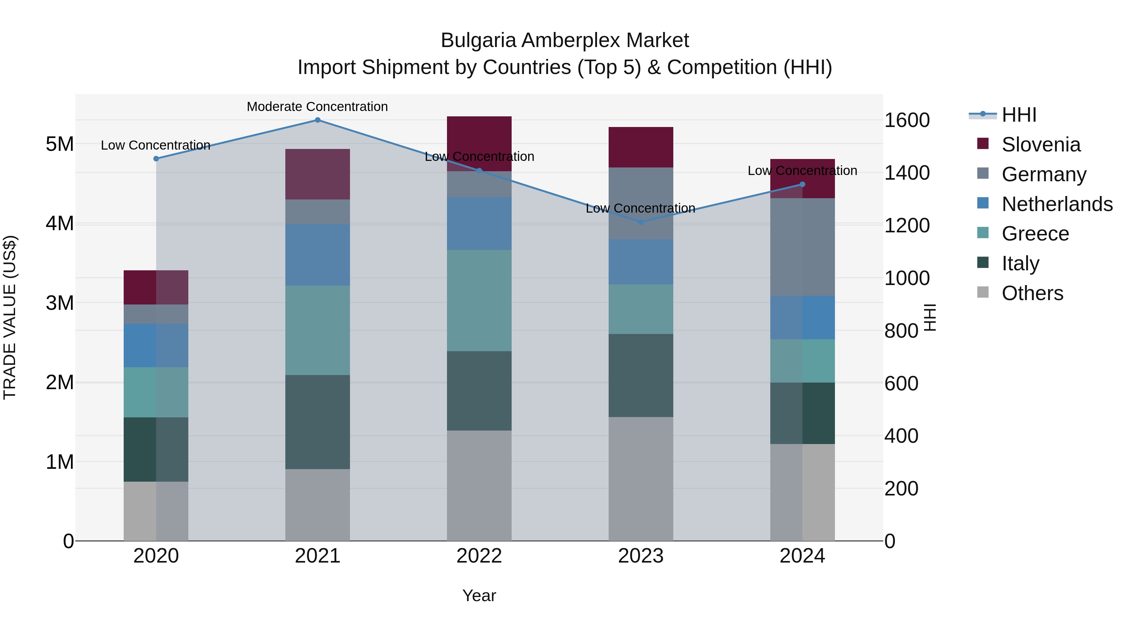 Bulgaria Amberplex Market Top 5 Importing Countries and Market Competition (HHI) Analysis