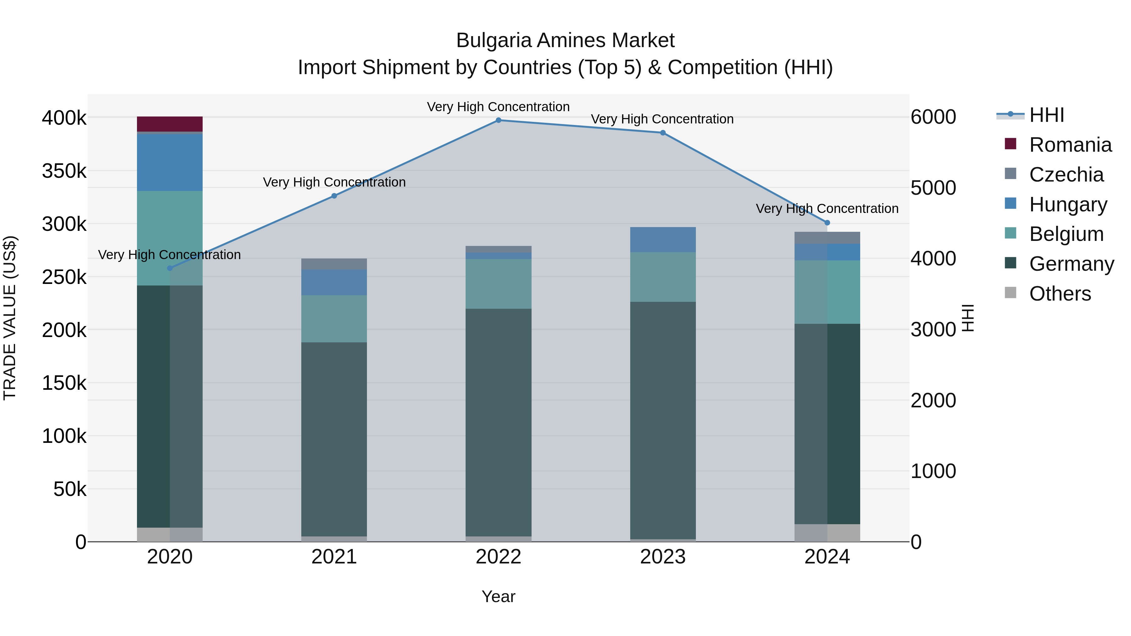 Bulgaria Amines Market Top 5 Importing Countries and Market Competition (HHI) Analysis
