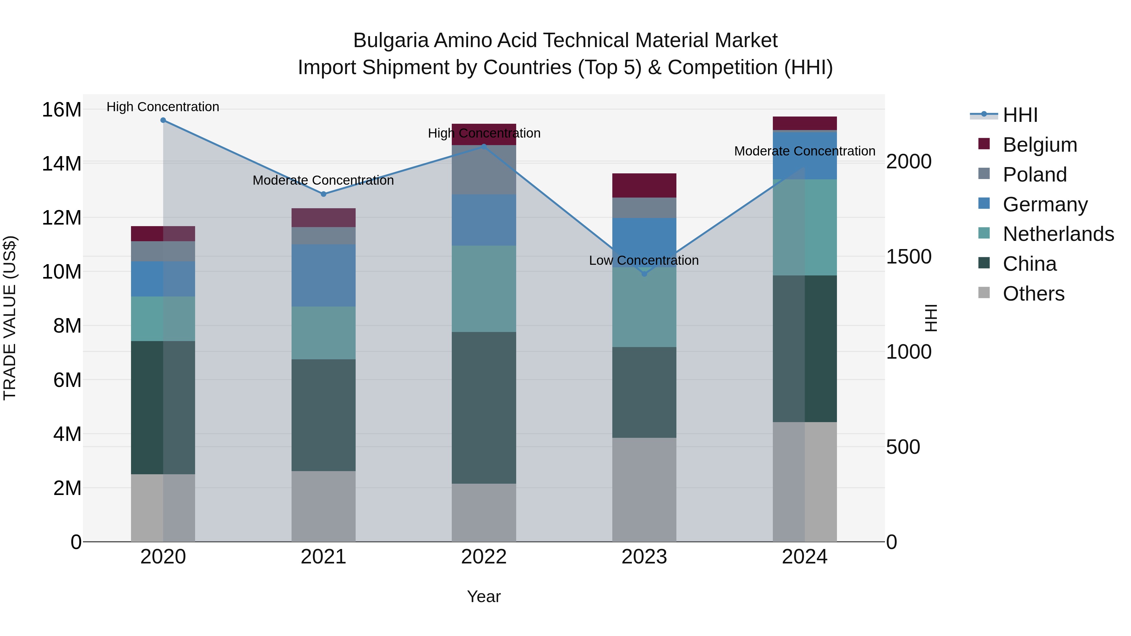 Bulgaria Amino Acid Technical Material Market Top 5 Importing Countries and Market Competition (HHI) Analysis
