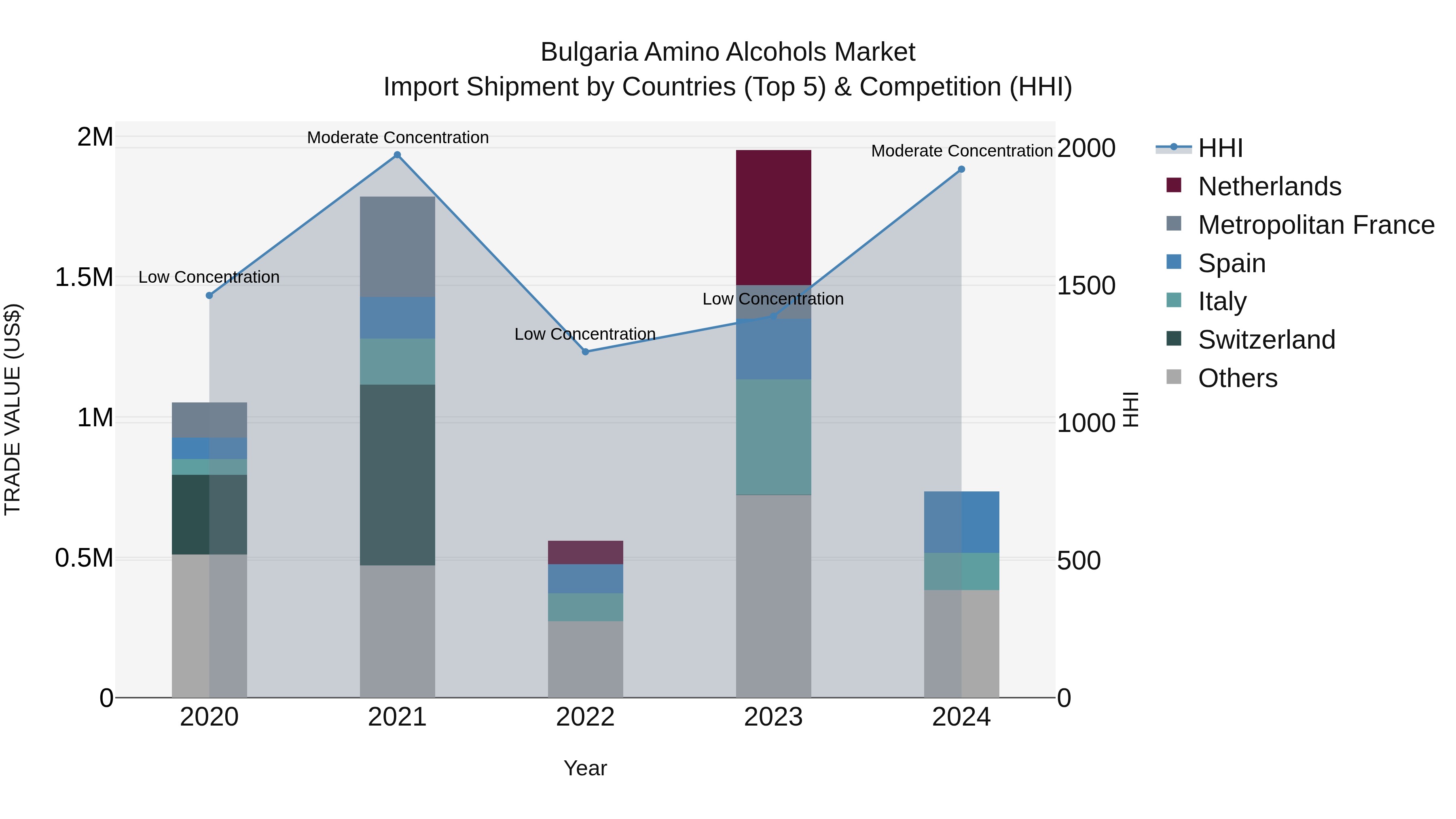 Bulgaria Amino Alcohols Market Top 5 Importing Countries and Market Competition (HHI) Analysis