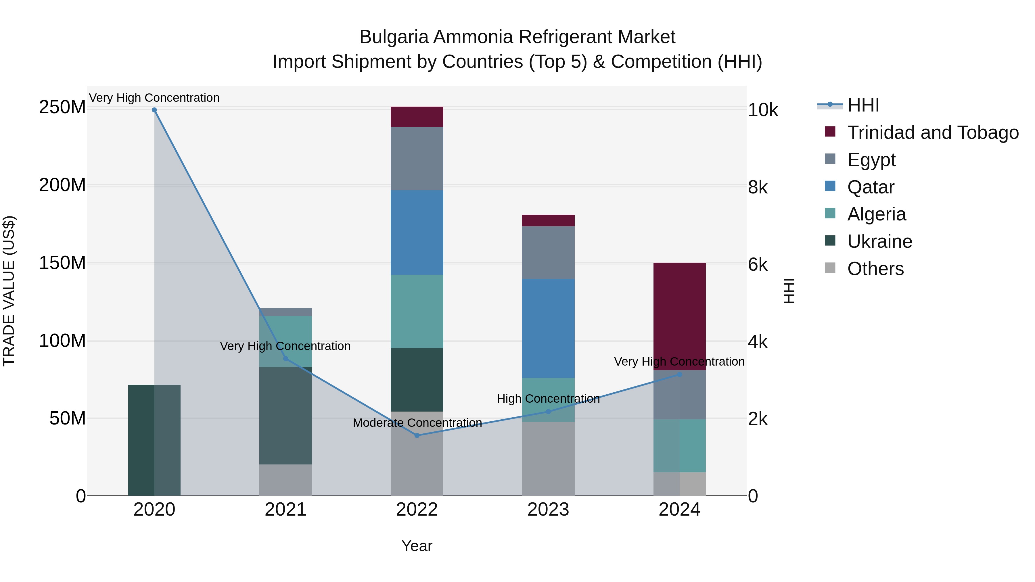 Bulgaria Ammonia Refrigerant Market Top 5 Importing Countries and Market Competition (HHI) Analysis