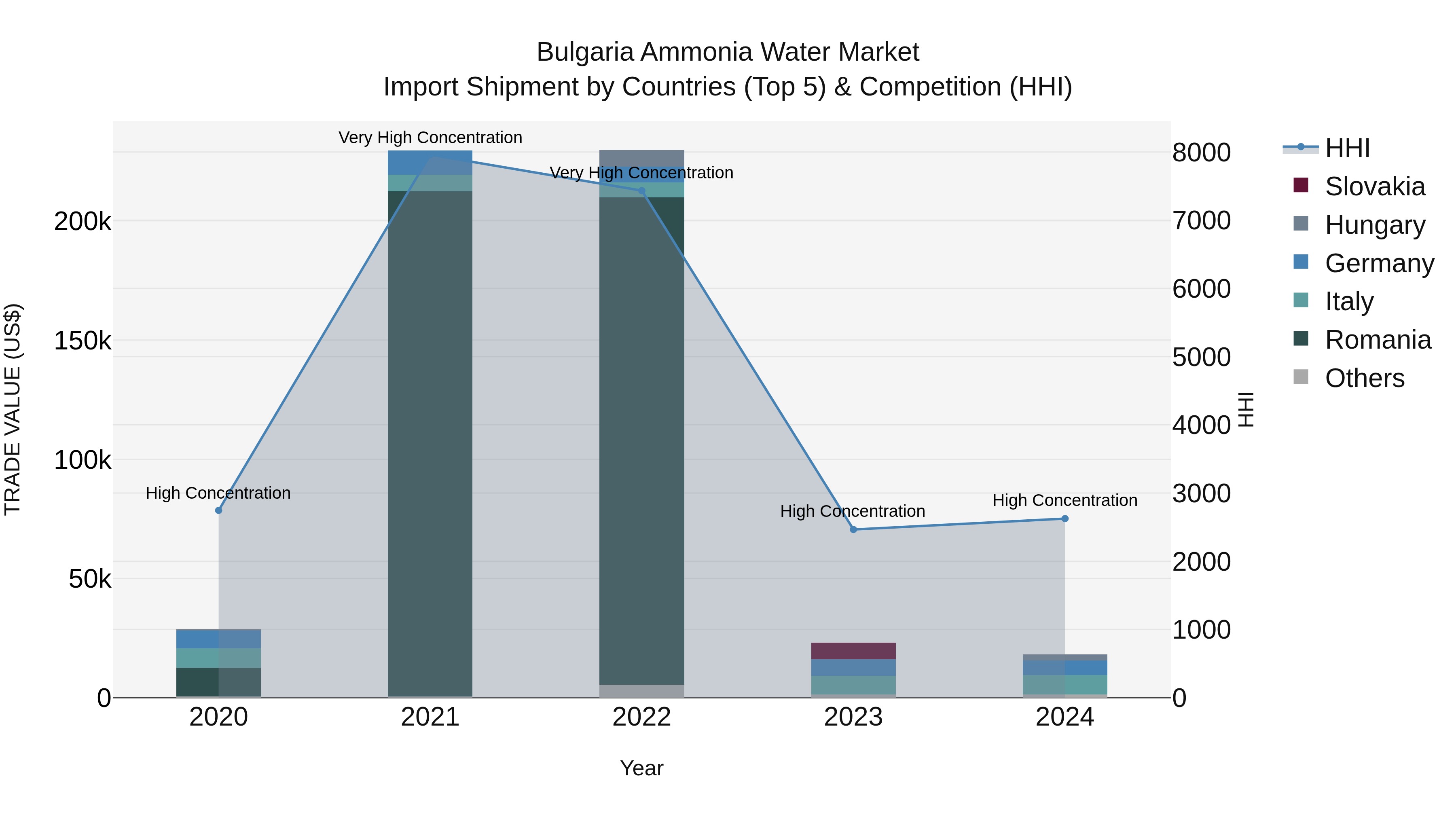 Bulgaria Ammonia Water Market Top 5 Importing Countries and Market Competition (HHI) Analysis