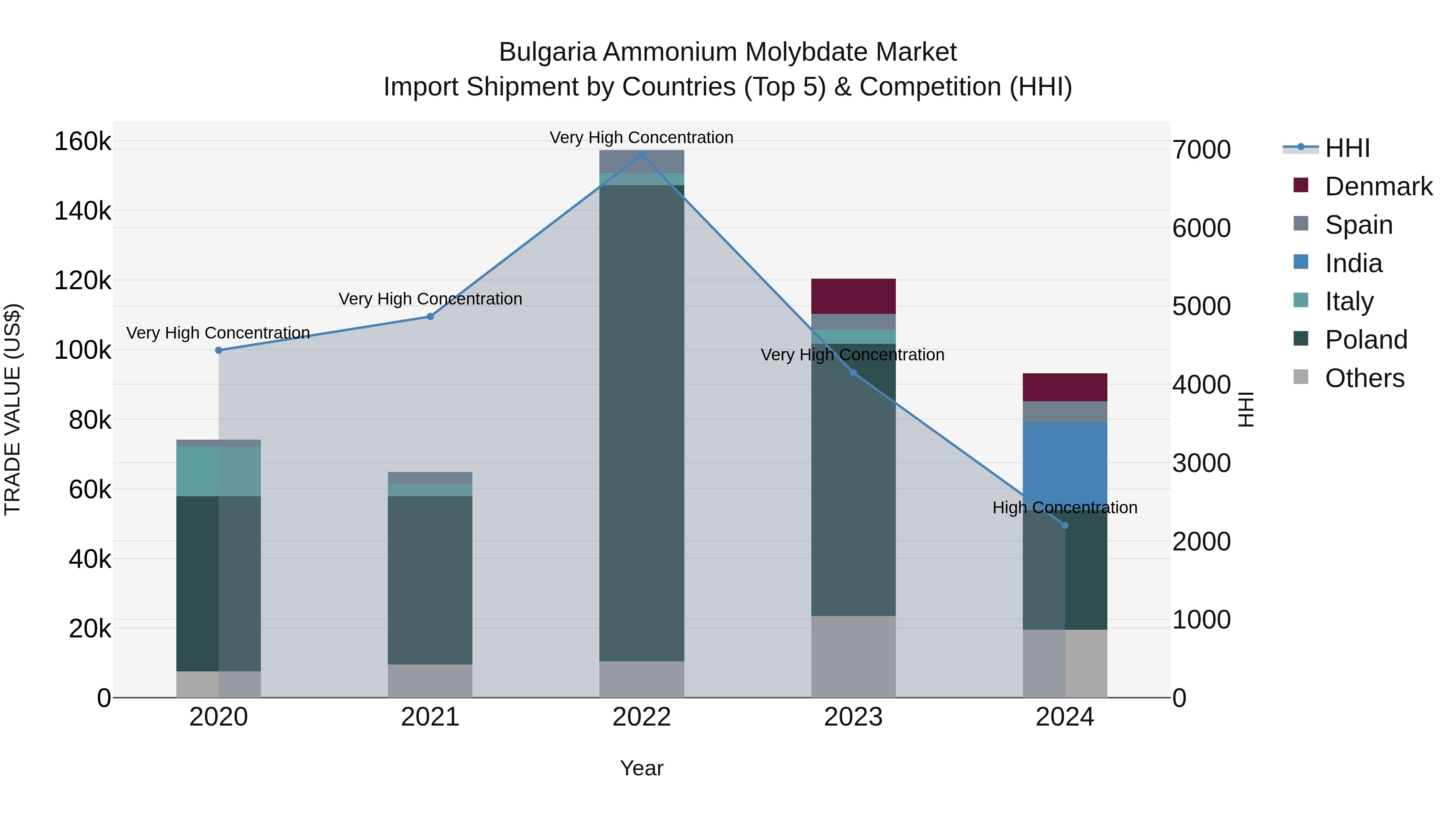 Bulgaria Ammonium Molybdate Market Top 5 Importing Countries and Market Competition (HHI) Analysis