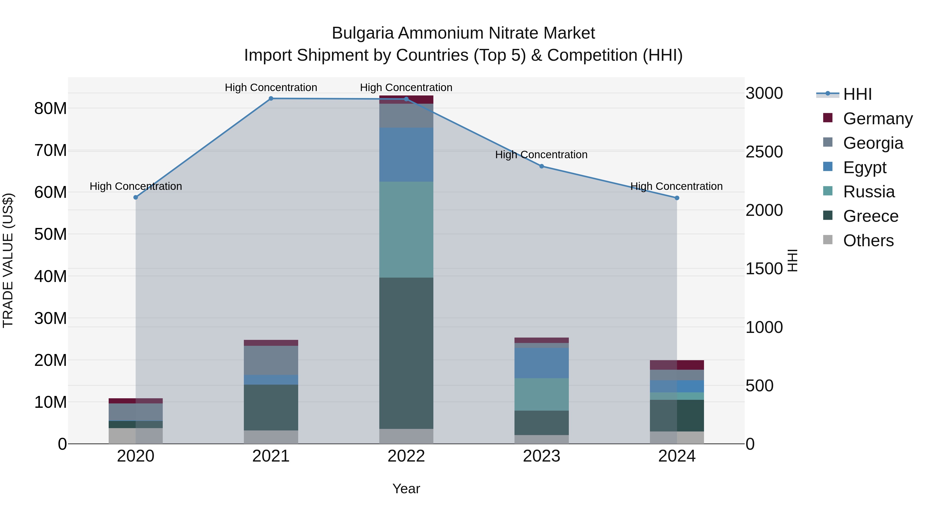 Bulgaria Ammonium Nitrate Market Top 5 Importing Countries and Market Competition (HHI) Analysis