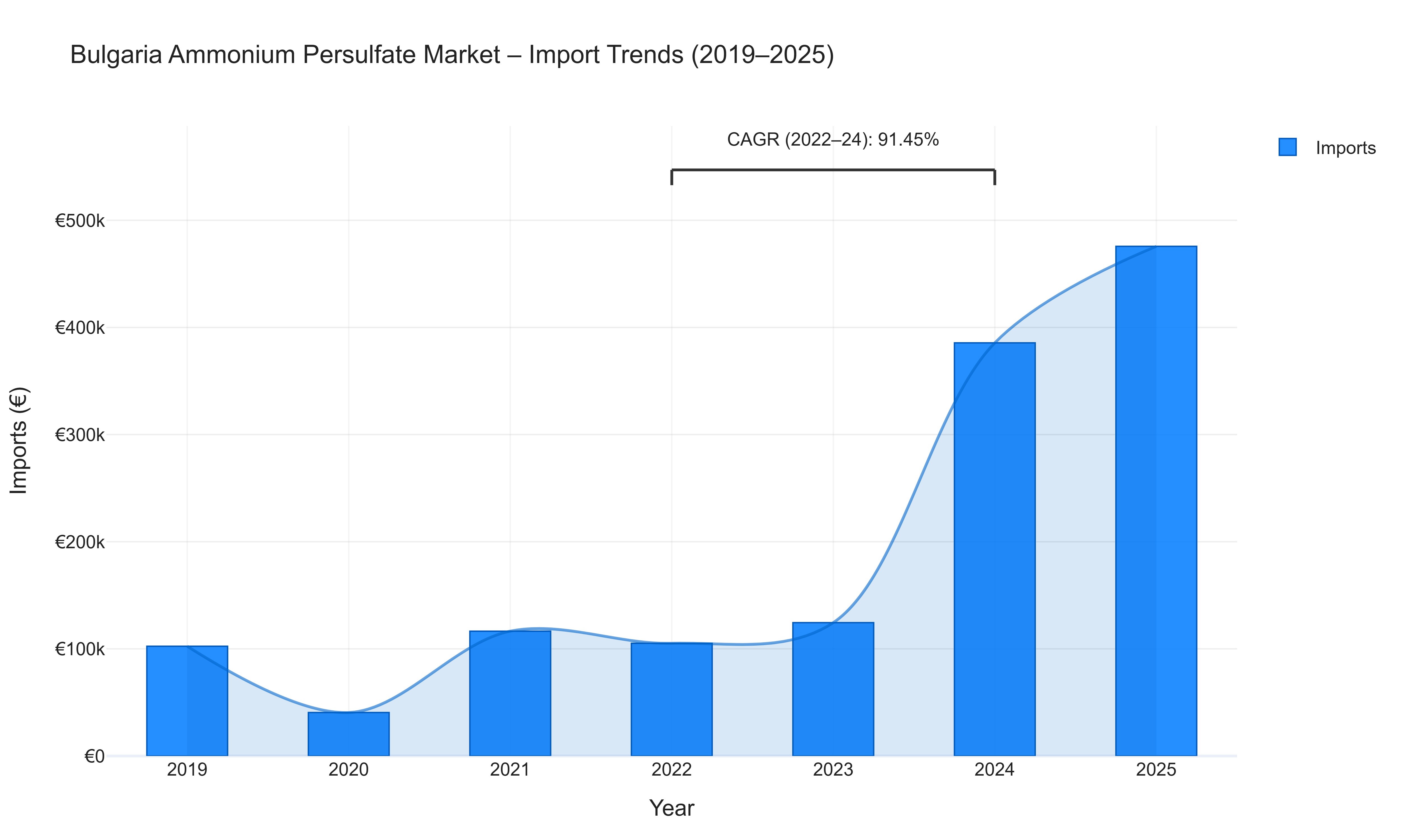 Bulgaria Ammonium Persulfate Market - Import Trends (2019-2025)