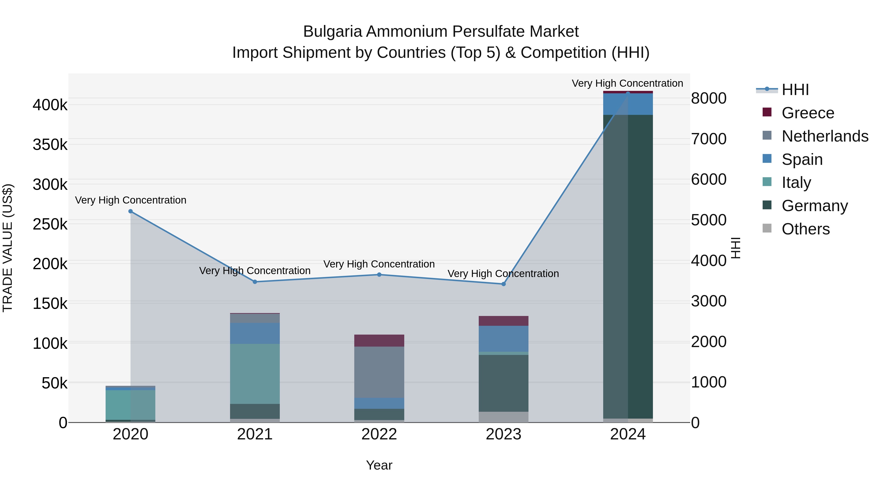 Bulgaria Ammonium Persulfate Market Top 5 Importing Countries and Market Competition (HHI) Analysis