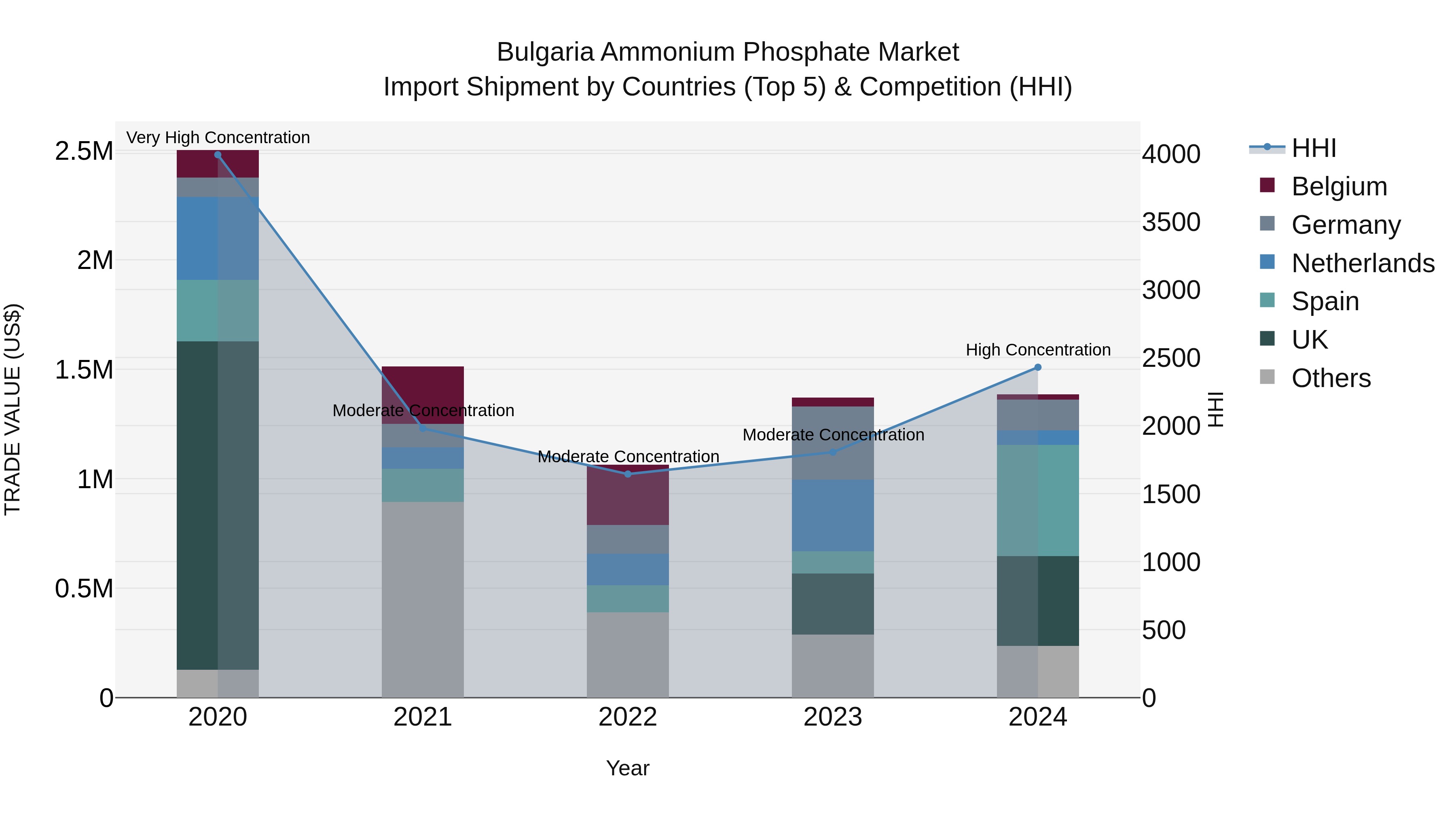 Bulgaria Ammonium Phosphate Market Top 5 Importing Countries and Market Competition (HHI) Analysis