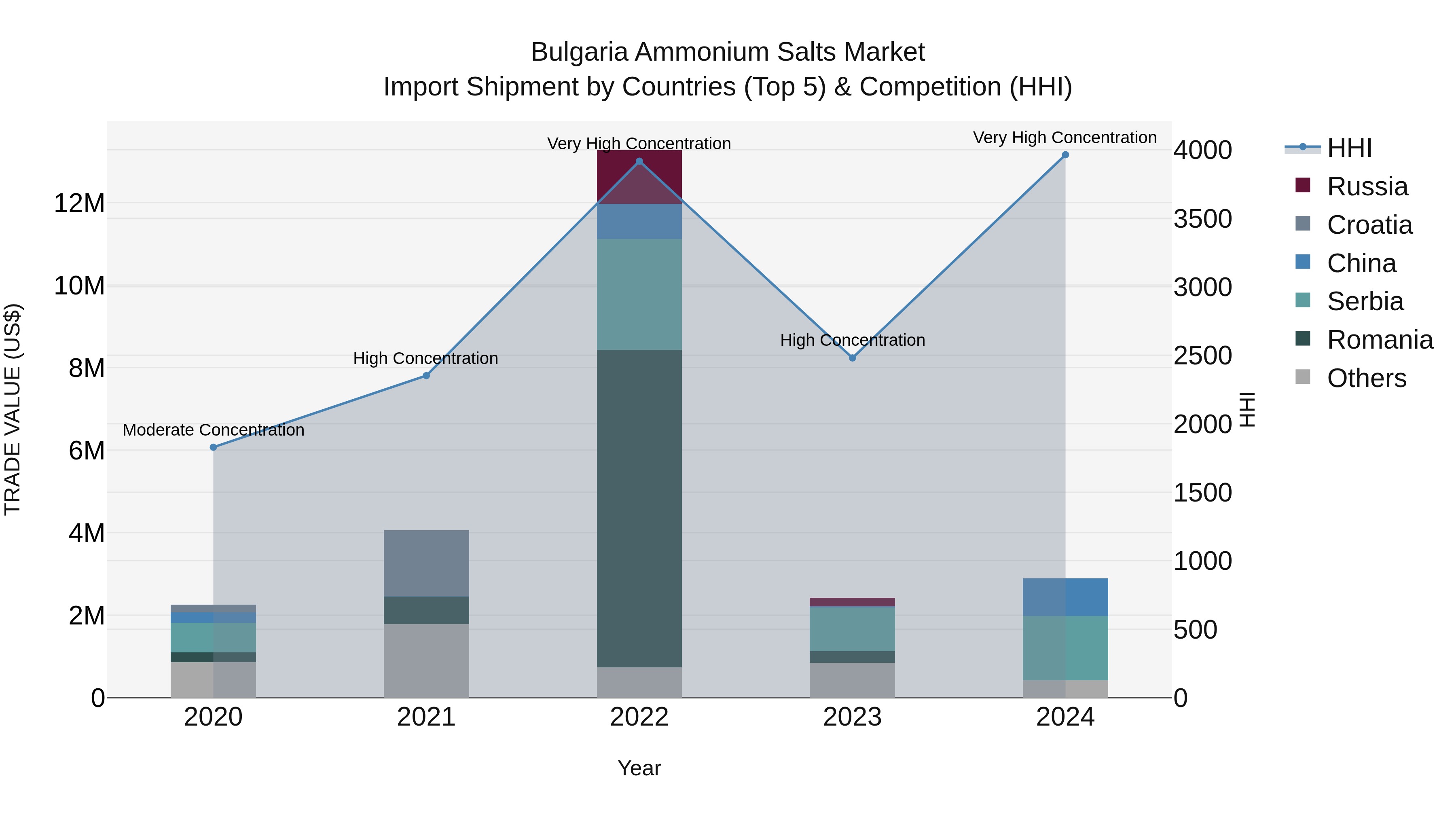 Bulgaria Ammonium Salts Market Top 5 Importing Countries and Market Competition (HHI) Analysis