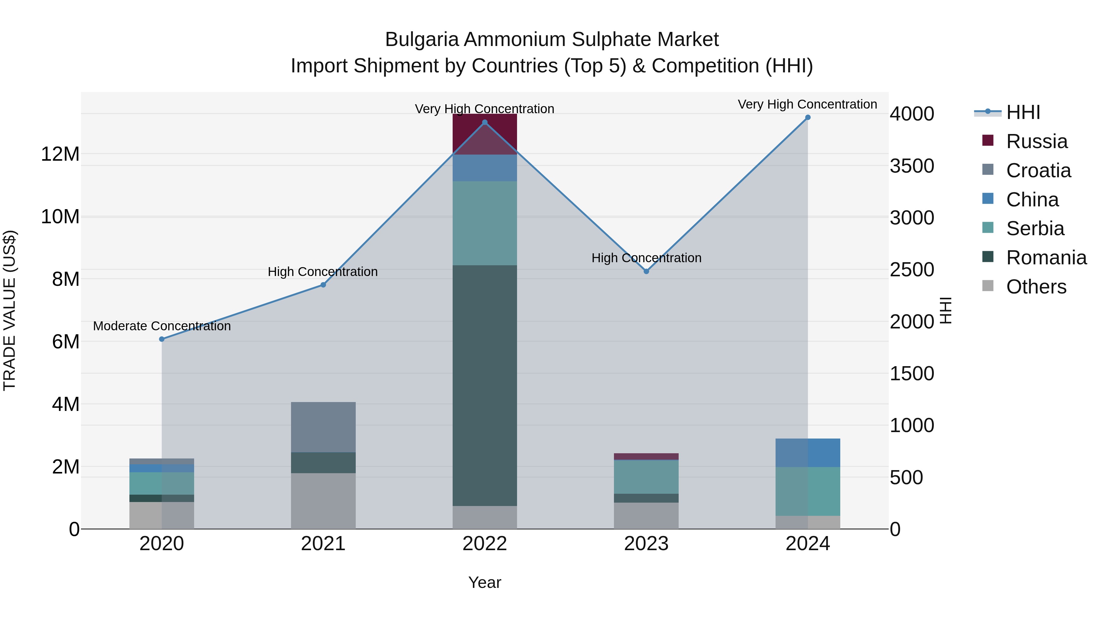 Bulgaria Ammonium Sulphate Market Top 5 Importing Countries and Market Competition (HHI) Analysis