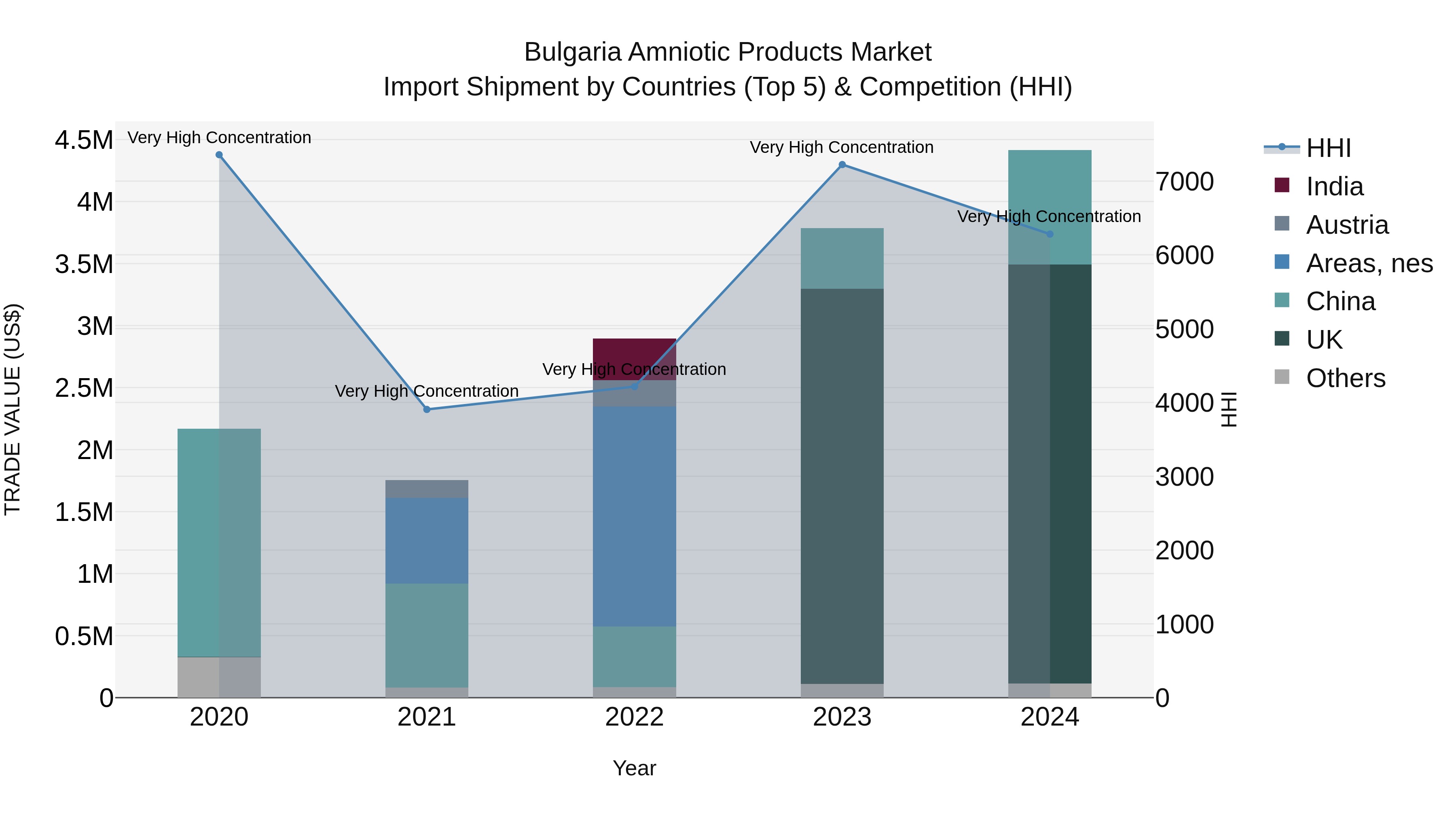 Bulgaria Amniotic Products Market Top 5 Importing Countries and Market Competition (HHI) Analysis