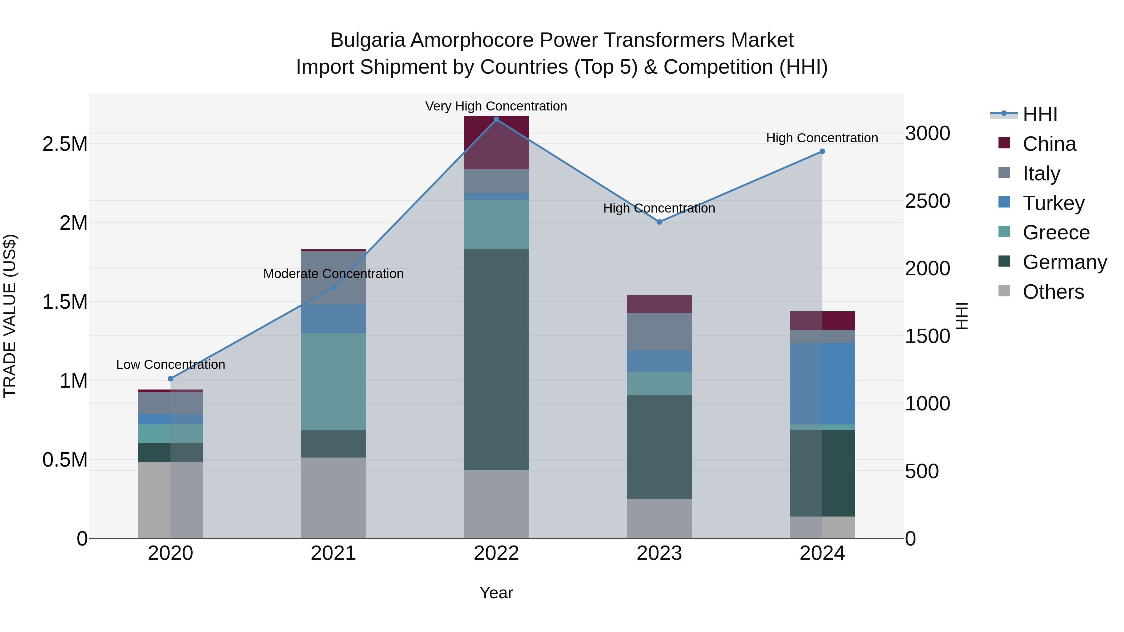 Bulgaria Amorphocore Power Transformers Market Top 5 Importing Countries and Market Competition (HHI) Analysis