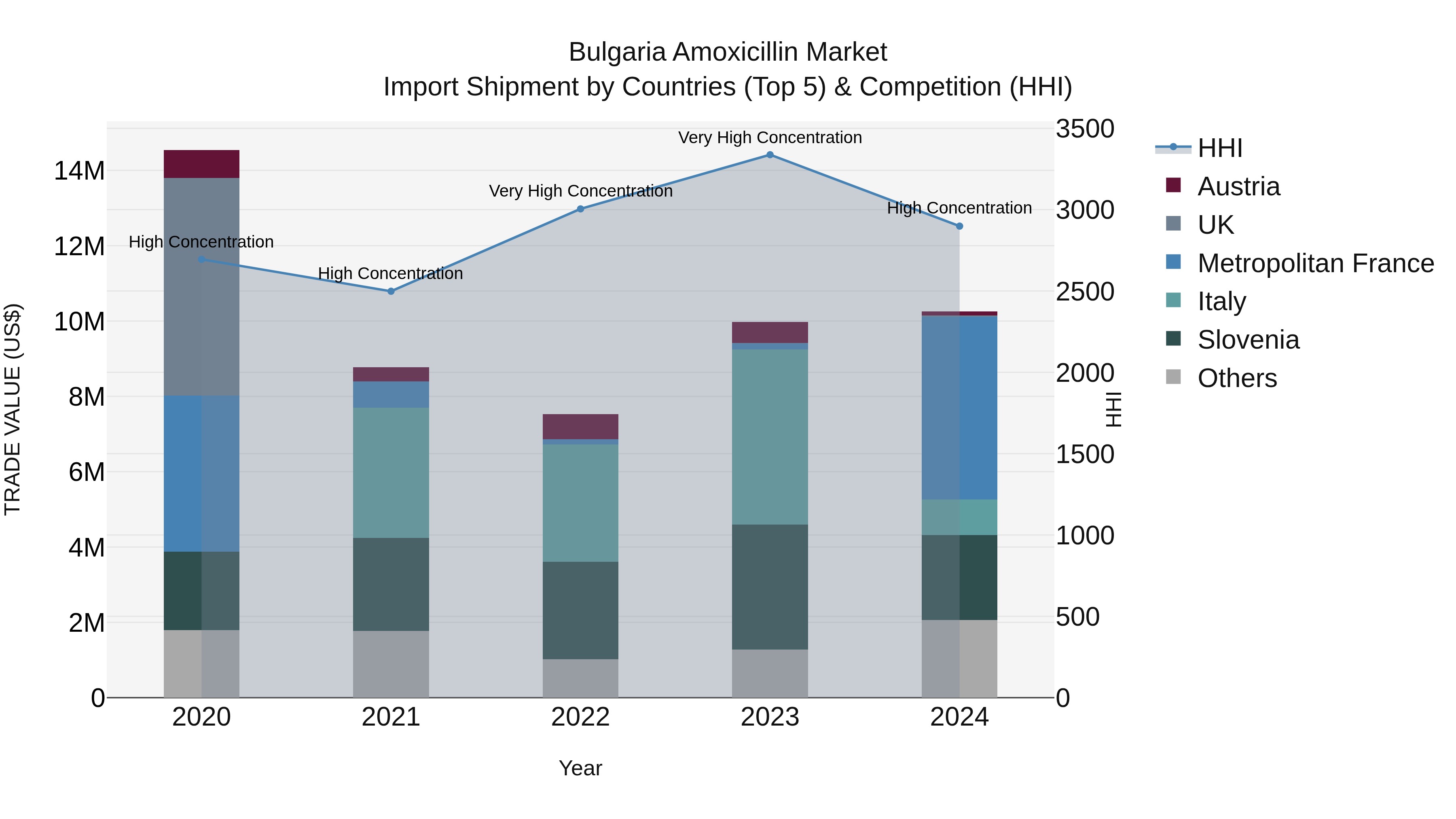 Bulgaria Amoxicillin Market Top 5 Importing Countries and Market Competition (HHI) Analysis