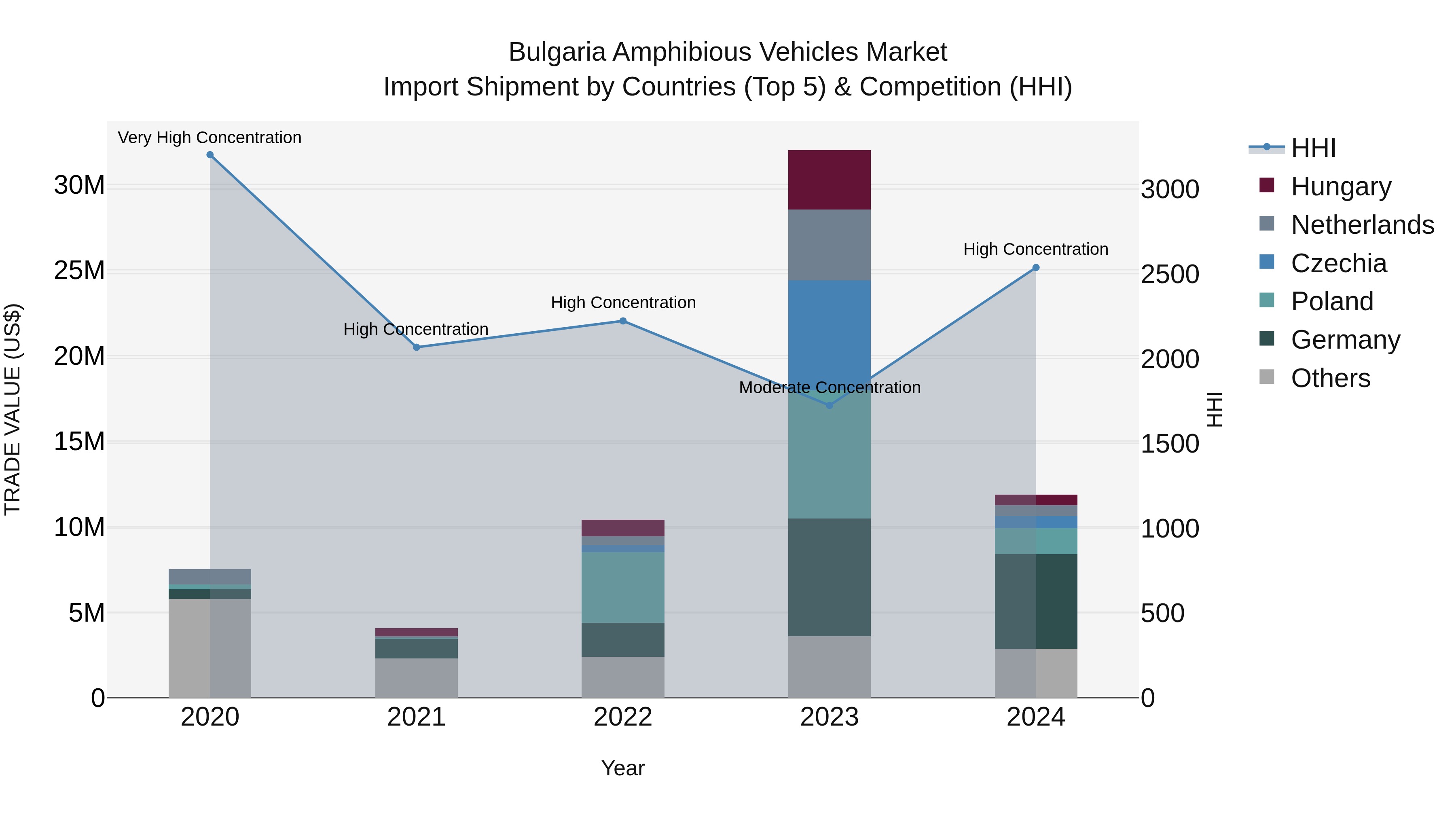 Bulgaria Amphibious Vehicles Market Top 5 Importing Countries and Market Competition (HHI) Analysis