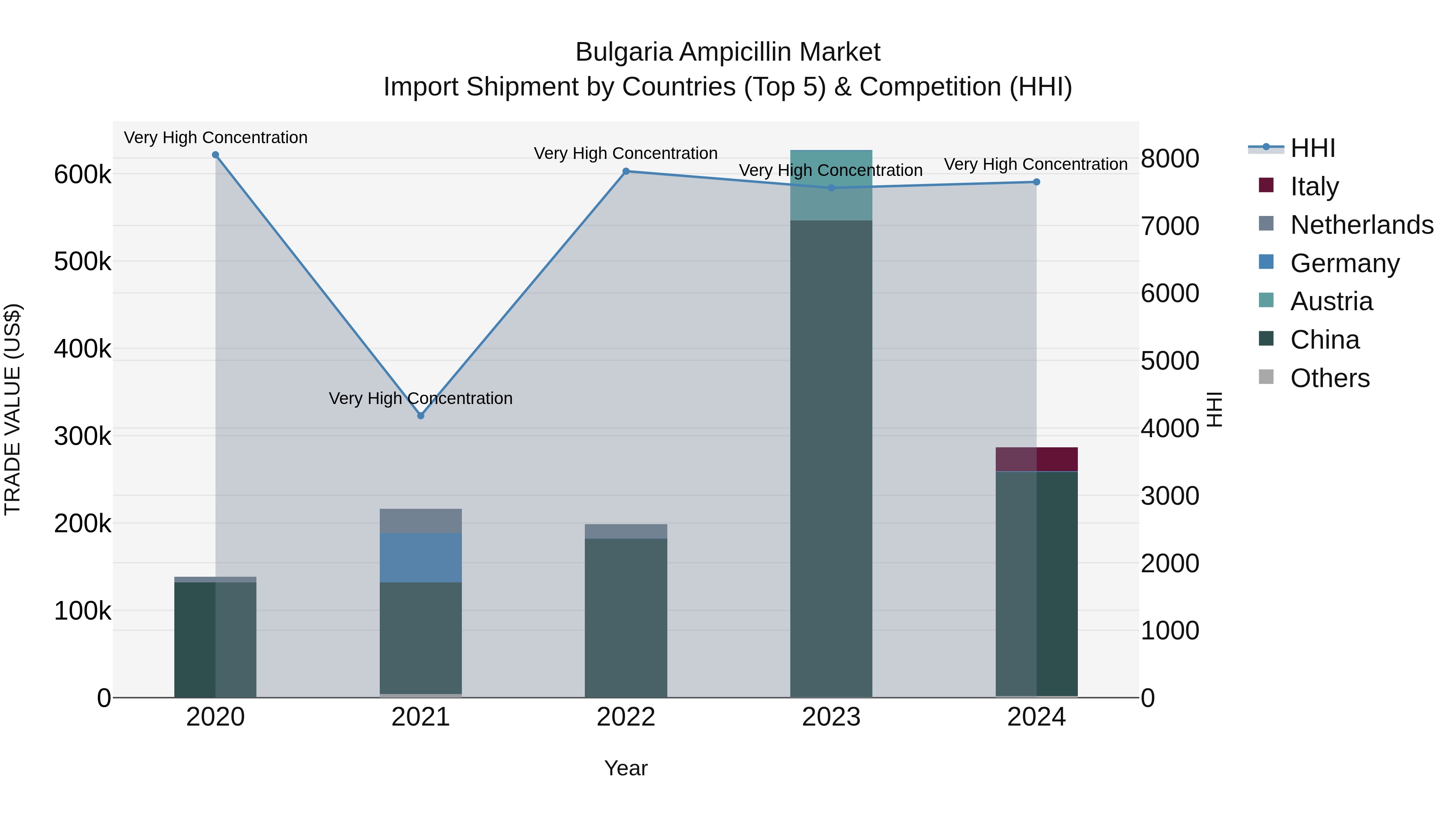Bulgaria Ampicillin Market Top 5 Importing Countries and Market Competition (HHI) Analysis