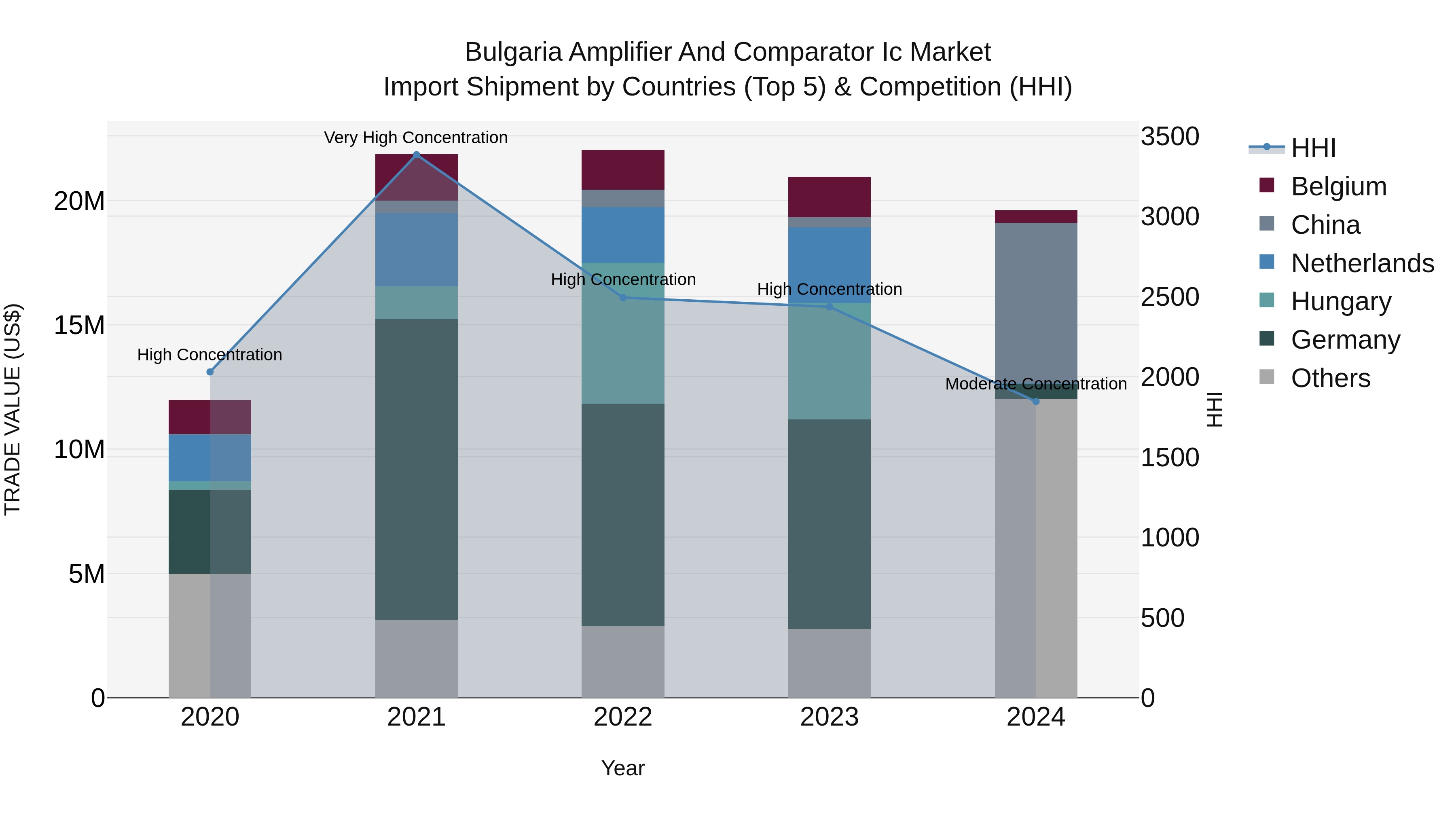 Bulgaria Amplifier and Comparator Ic Market Top 5 Importing Countries and Market Competition (HHI) Analysis