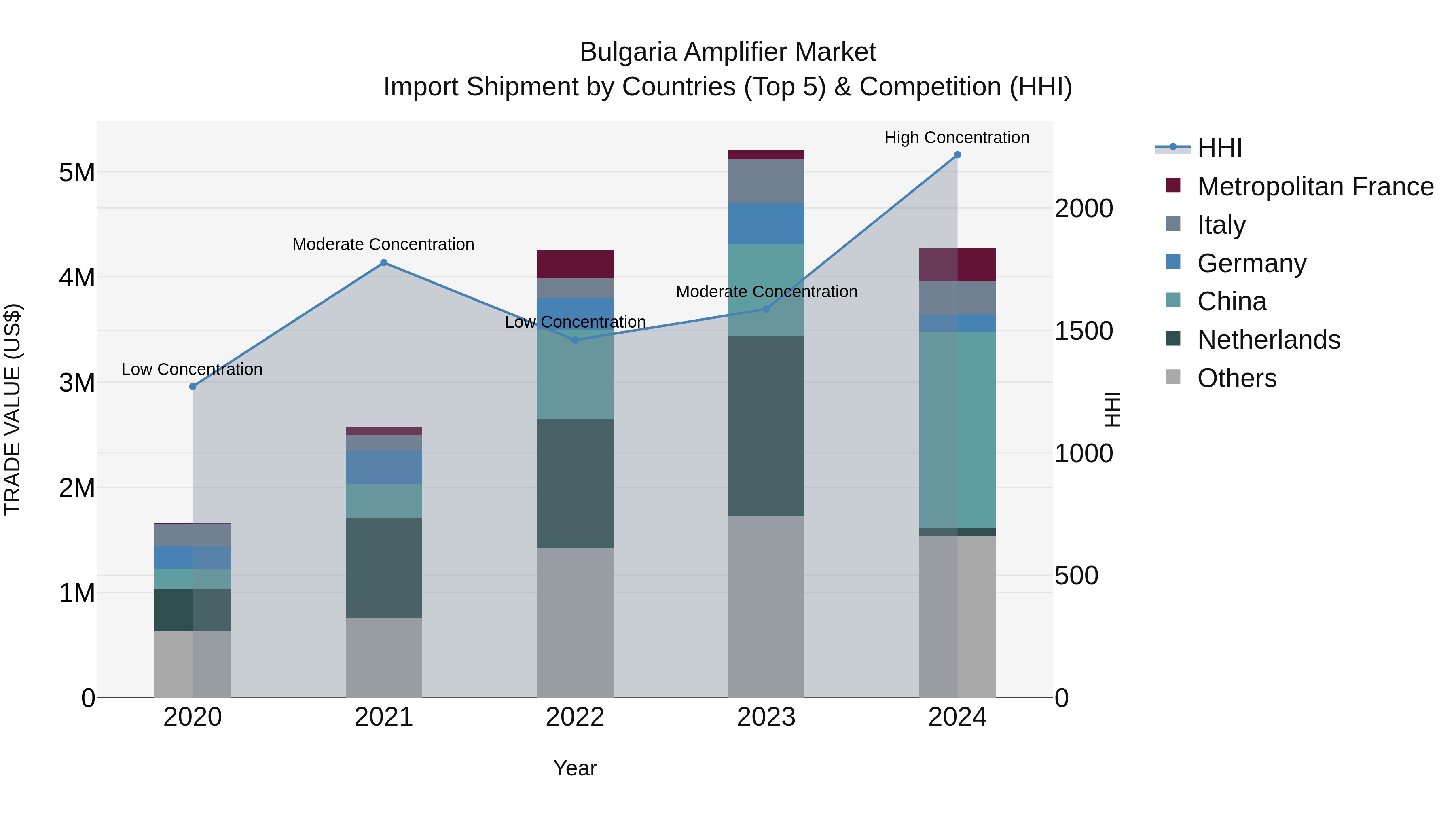Bulgaria Amplifier Market Top 5 Importing Countries and Market Competition (HHI) Analysis
