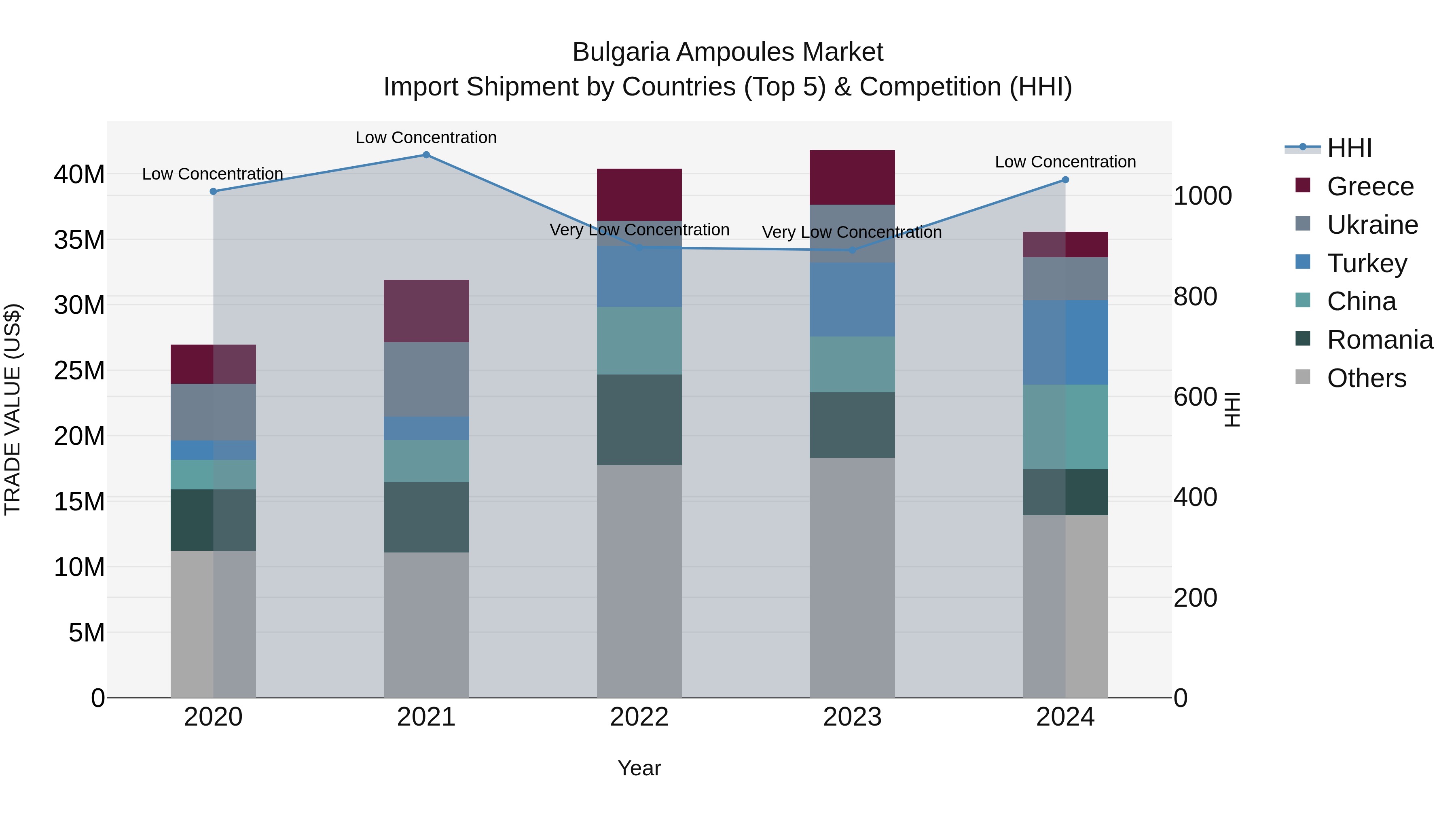 Bulgaria Ampoules Market Top 5 Importing Countries and Market Competition (HHI) Analysis