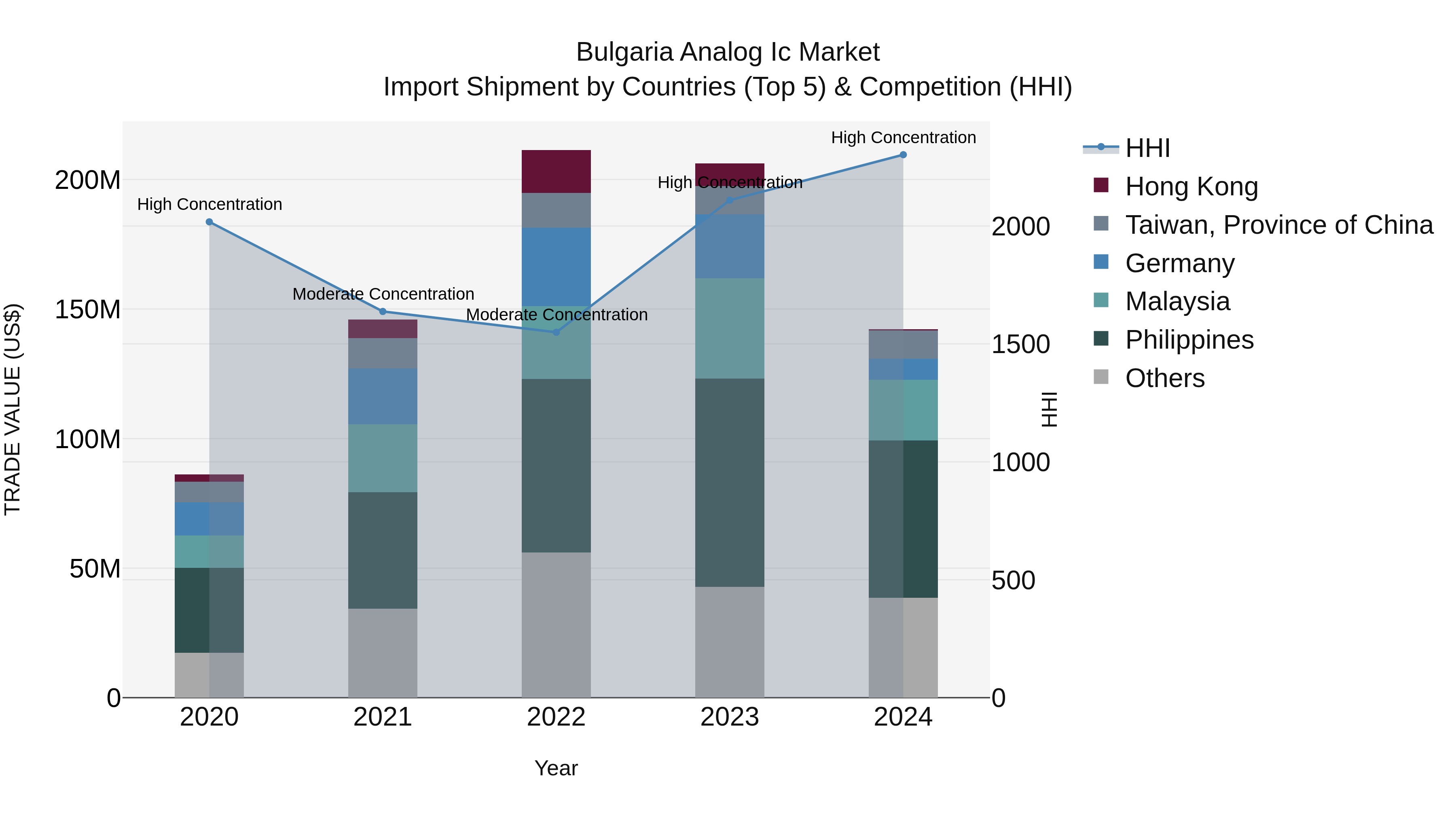 Bulgaria Analog Ic Market Top 5 Importing Countries and Market Competition (HHI) Analysis