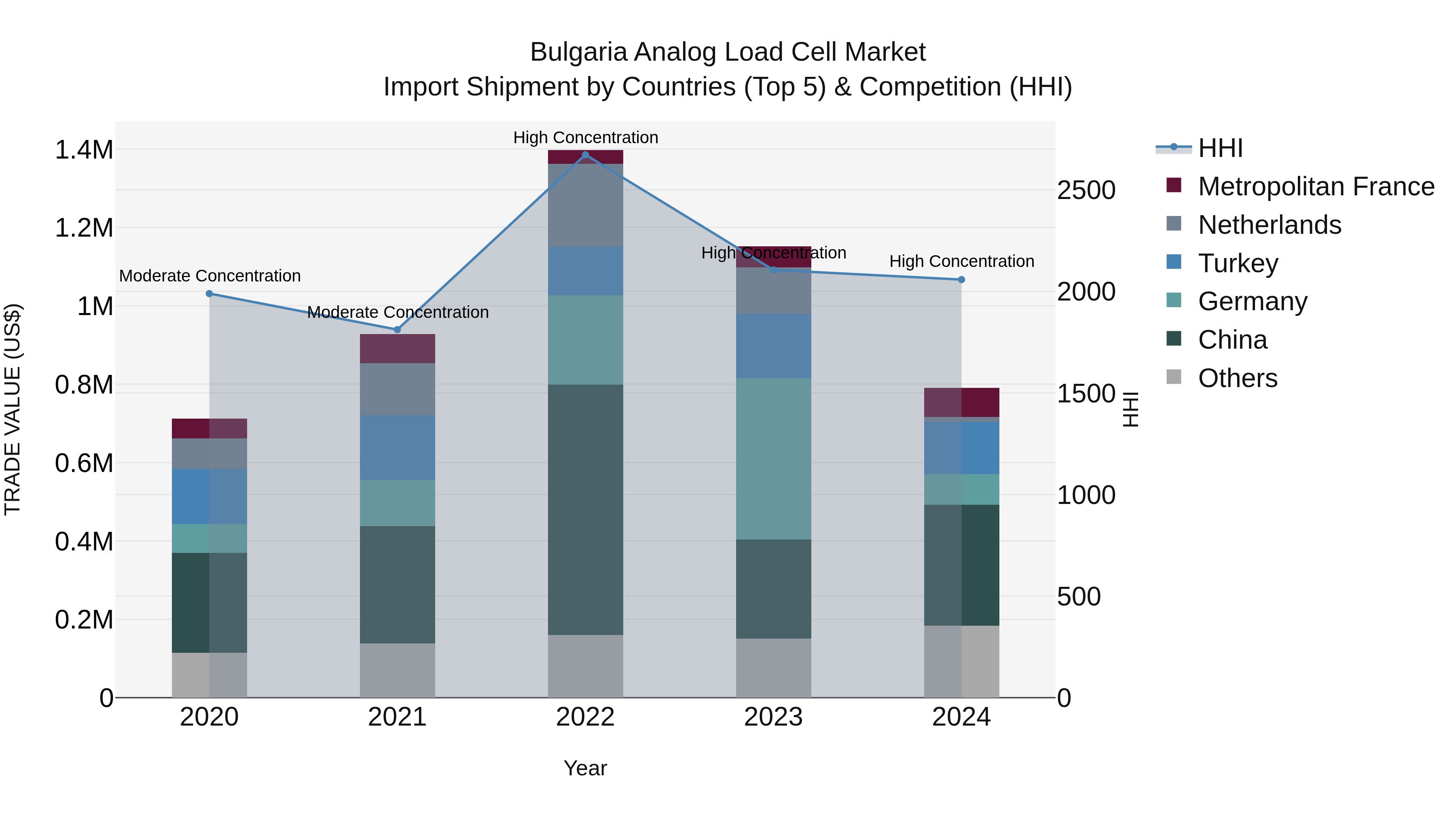 Bulgaria Analog Load Cell Market Top 5 Importing Countries and Market Competition (HHI) Analysis