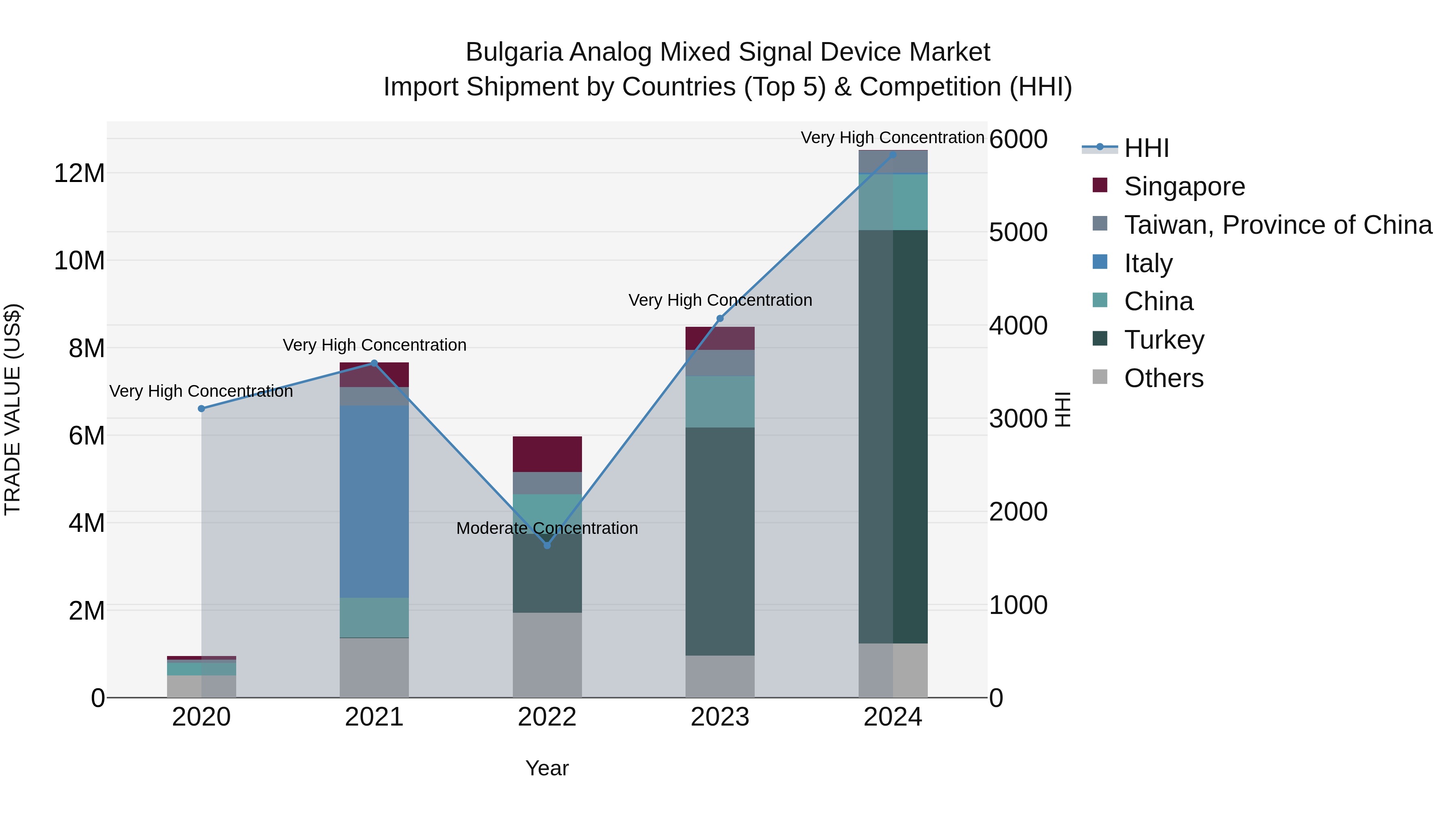 Bulgaria Analog Mixed Signal Device Market Top 5 Importing Countries and Market Competition (HHI) Analysis