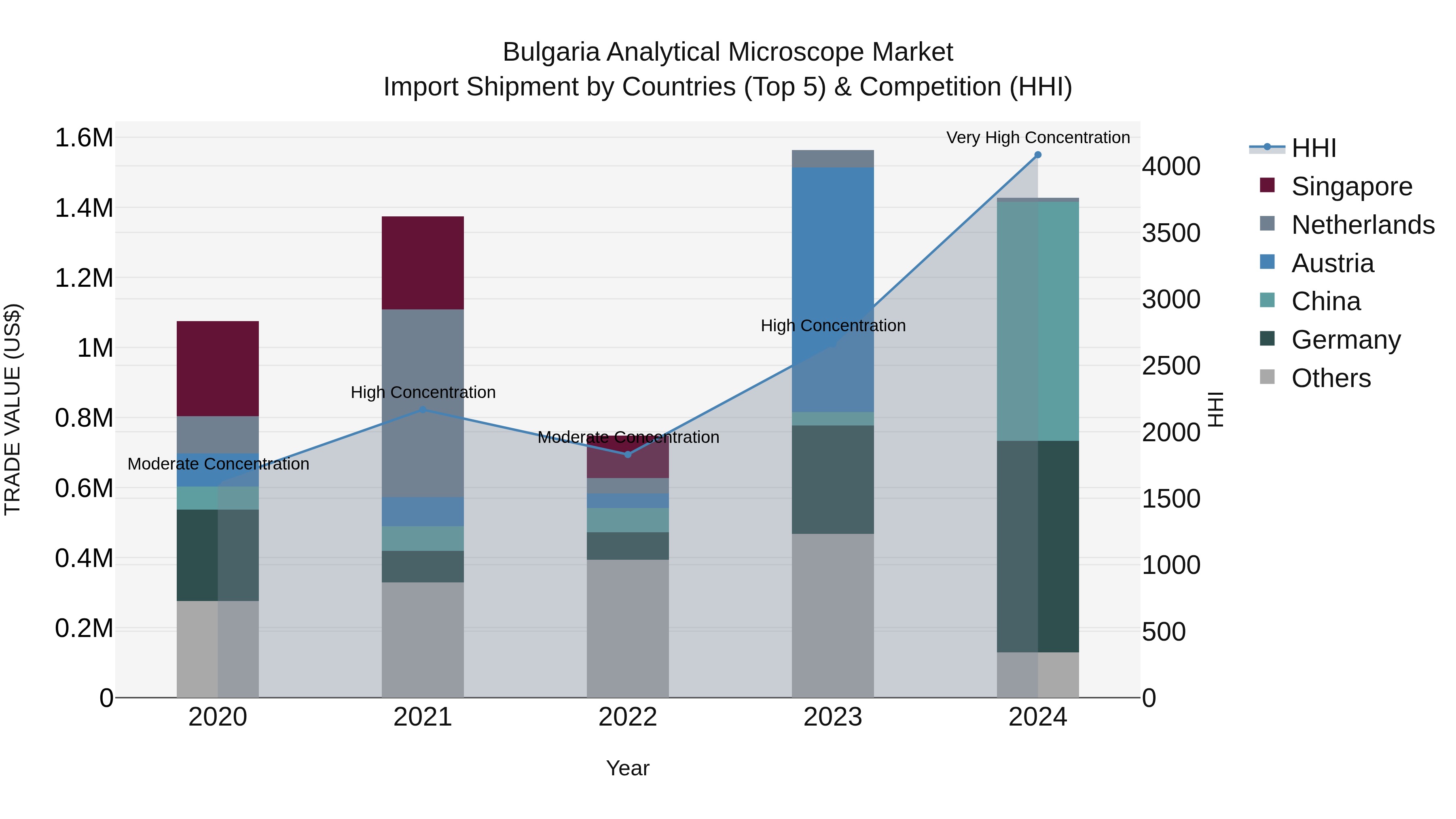 Bulgaria Analytical Microscope Market Top 5 Importing Countries and Market Competition (HHI) Analysis