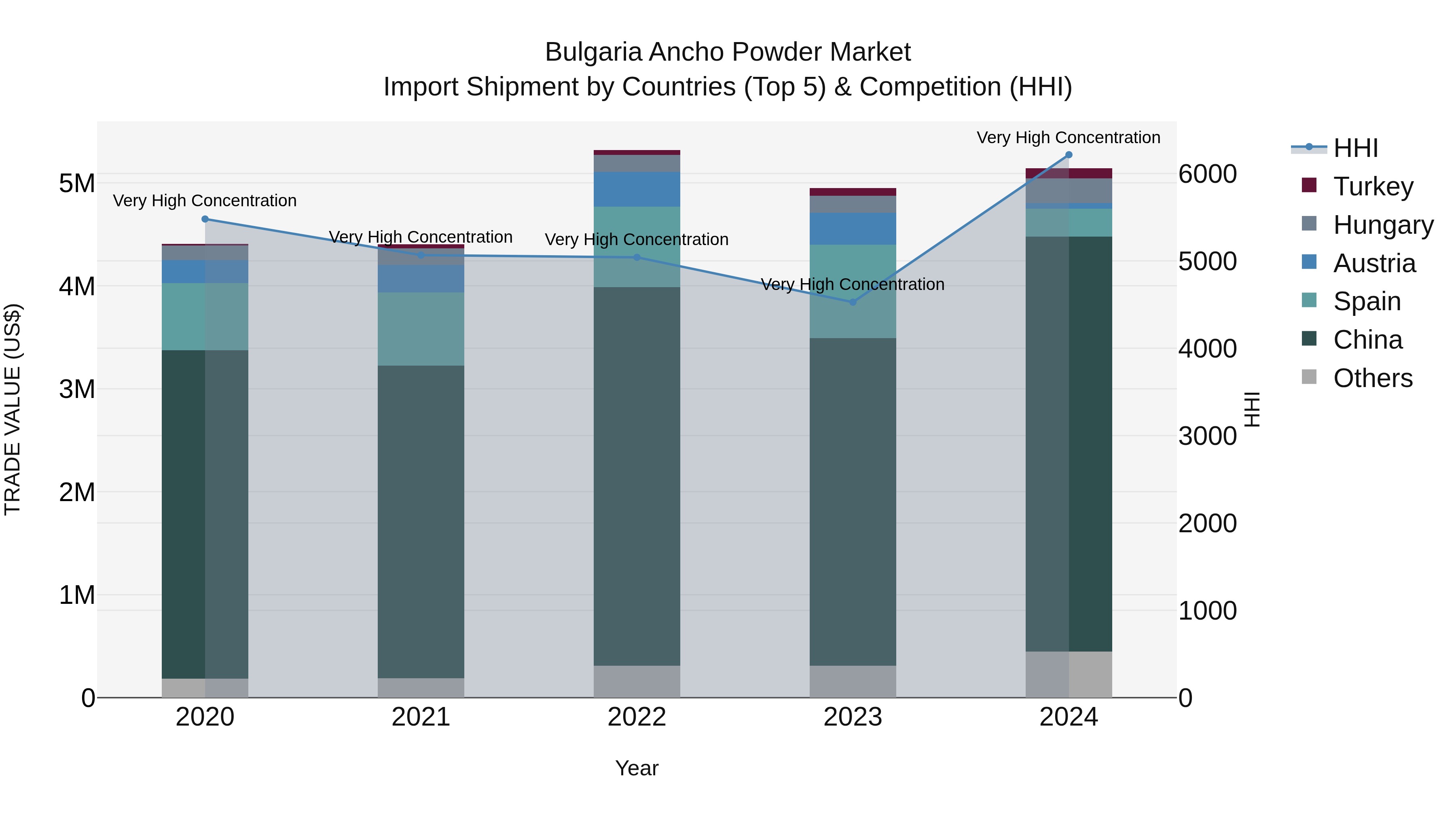 Bulgaria Ancho Powder Market Top 5 Importing Countries and Market Competition (HHI) Analysis