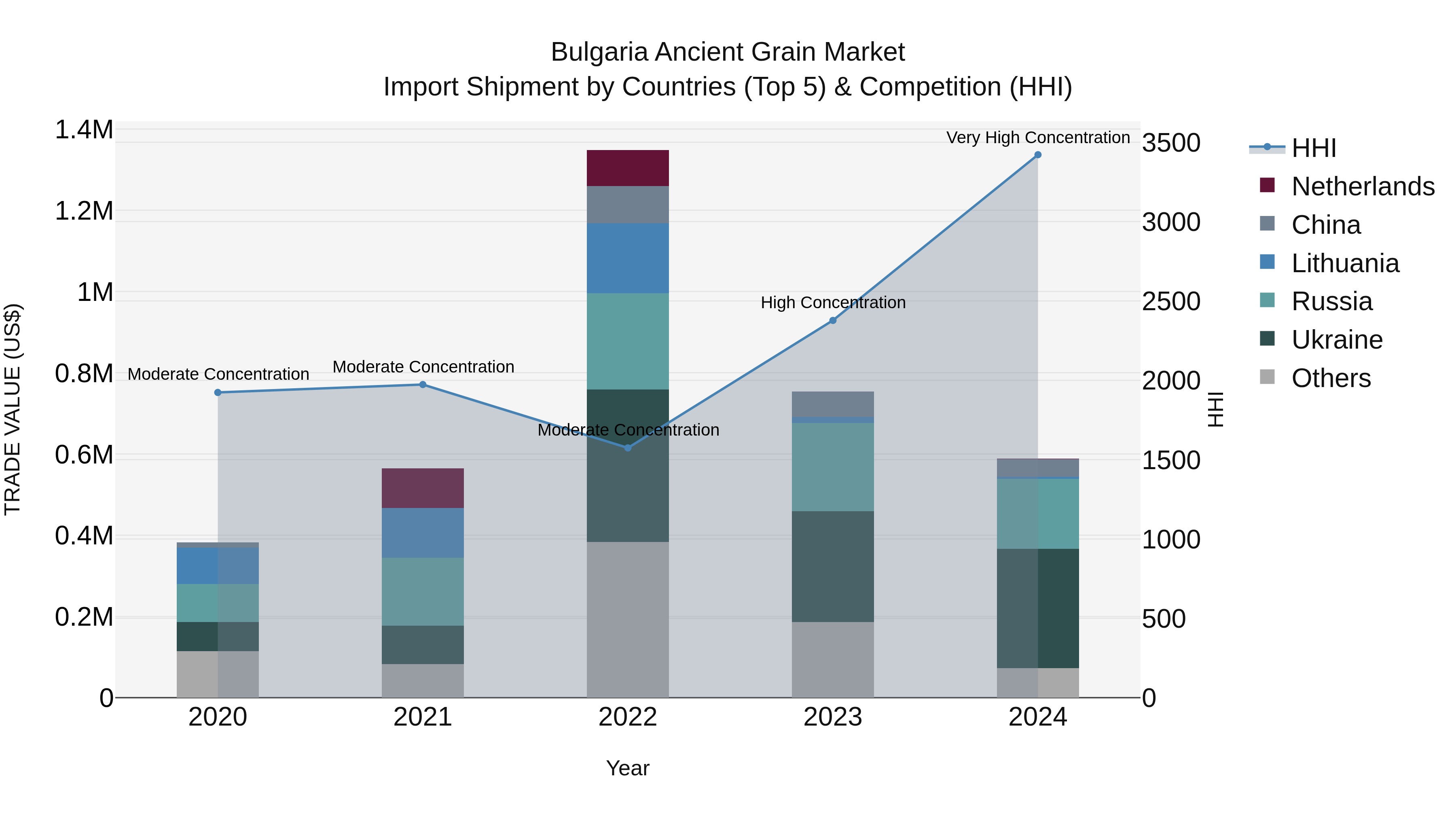 Bulgaria Ancient Grain Market Top 5 Importing Countries and Market Competition (HHI) Analysis
